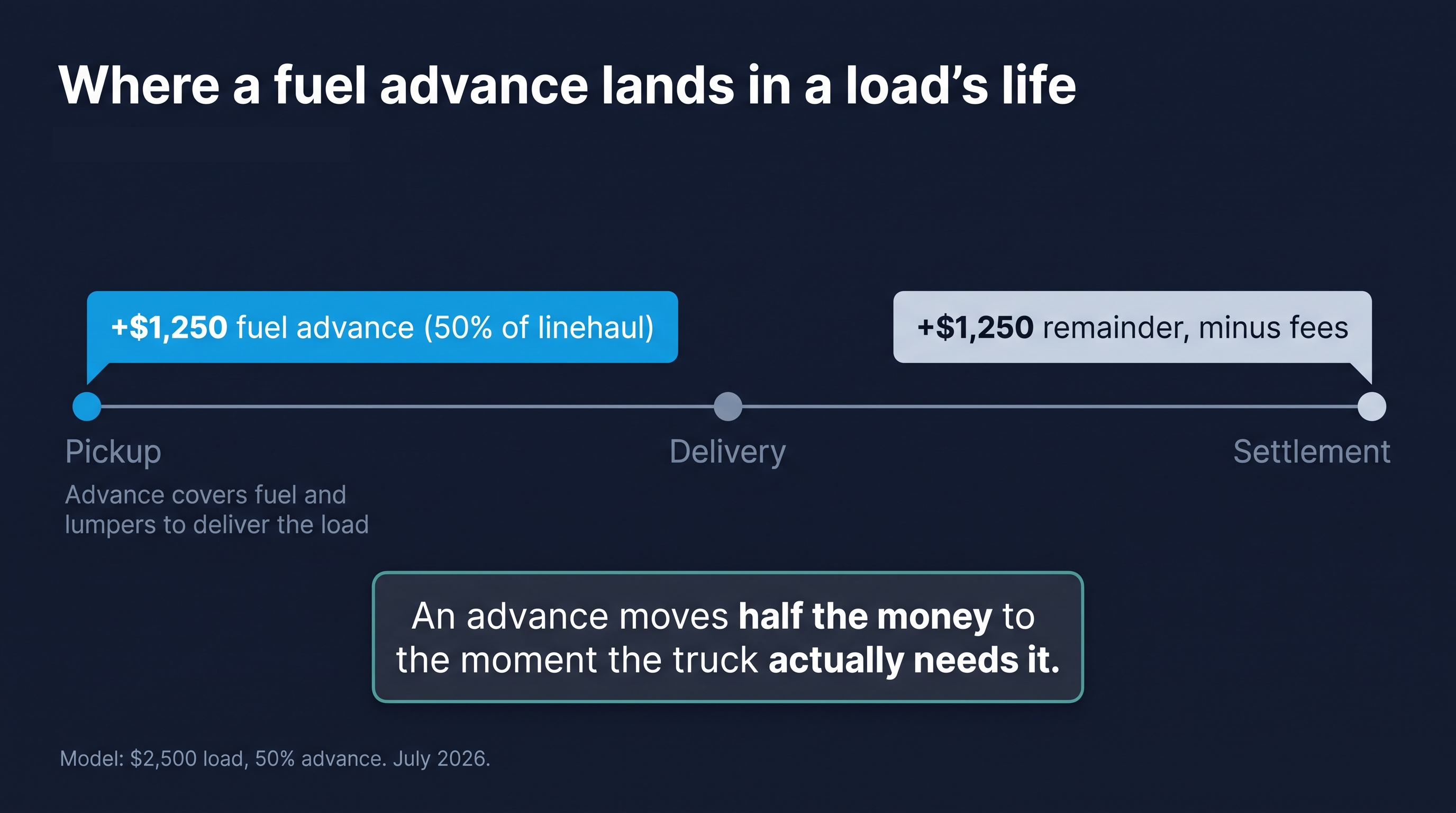 Timeline of a $2,500 load: a $1,250 fuel advance at pickup covers fuel and lumpers, with the remainder minus fees at settlement
