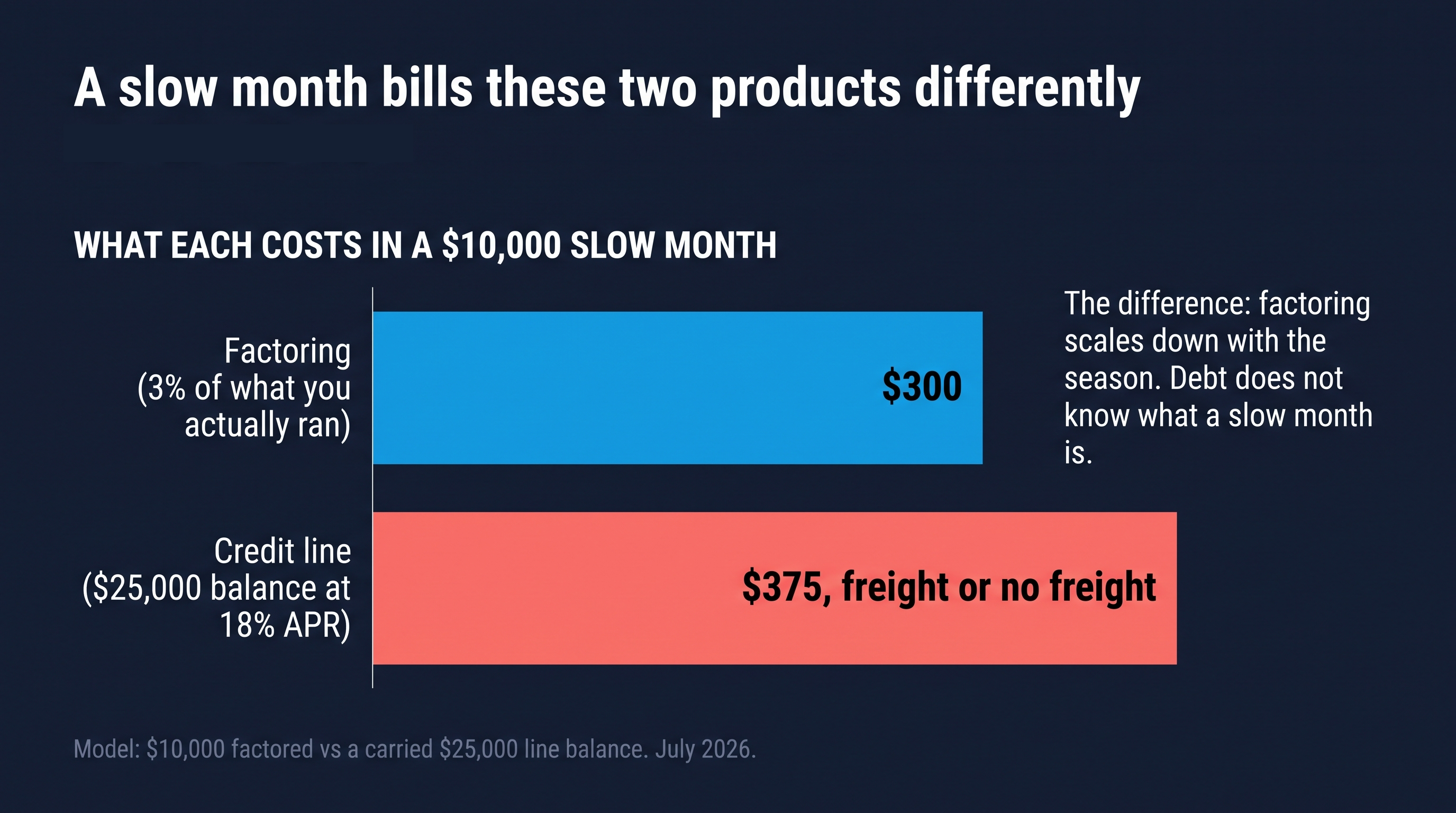 A $10,000 slow month: factoring costs $300 on what you actually ran while a carried $25,000 credit line bills $375 freight or no freight