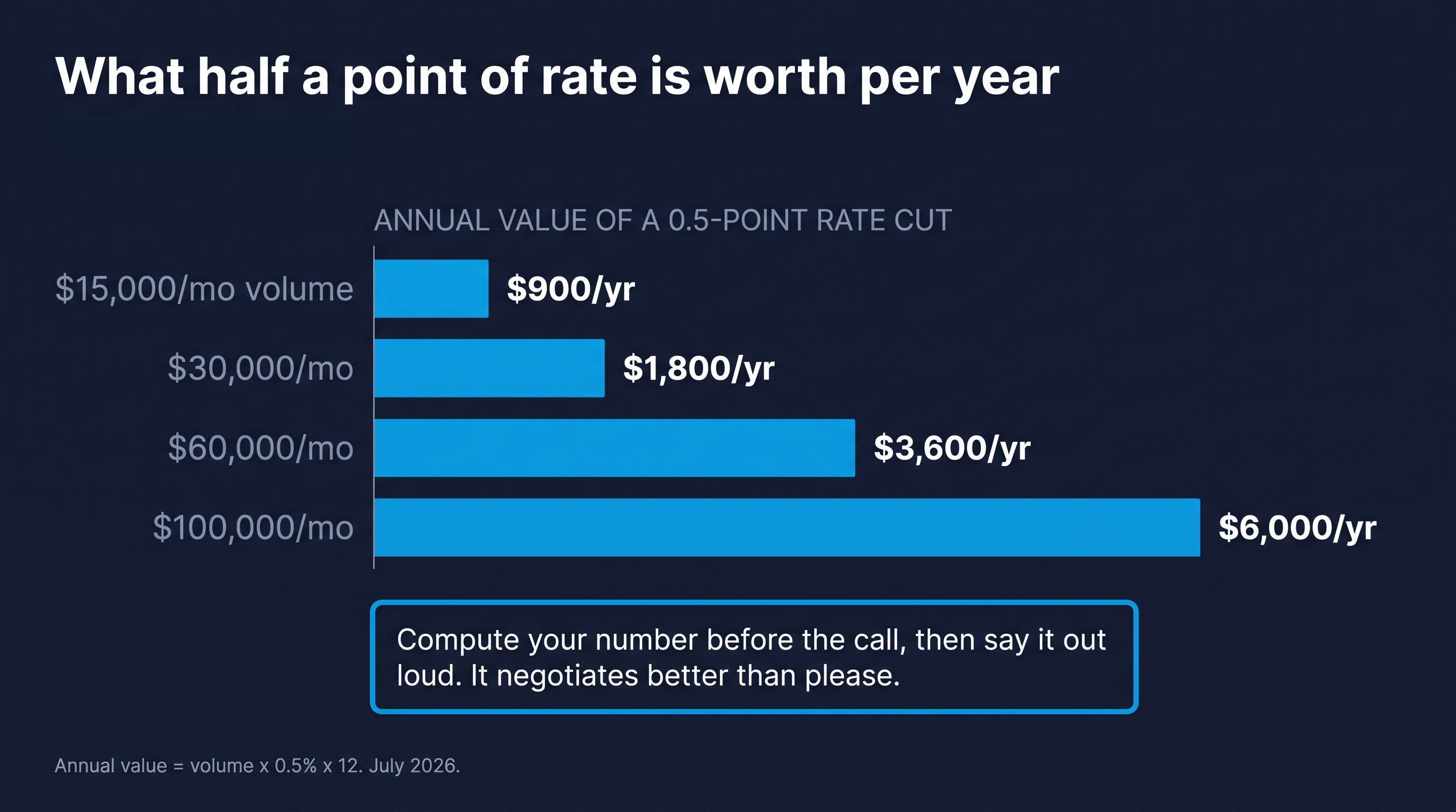 Annual value of a half-point rate cut: $900 at $15,000 monthly volume up to $6,000 at $100,000