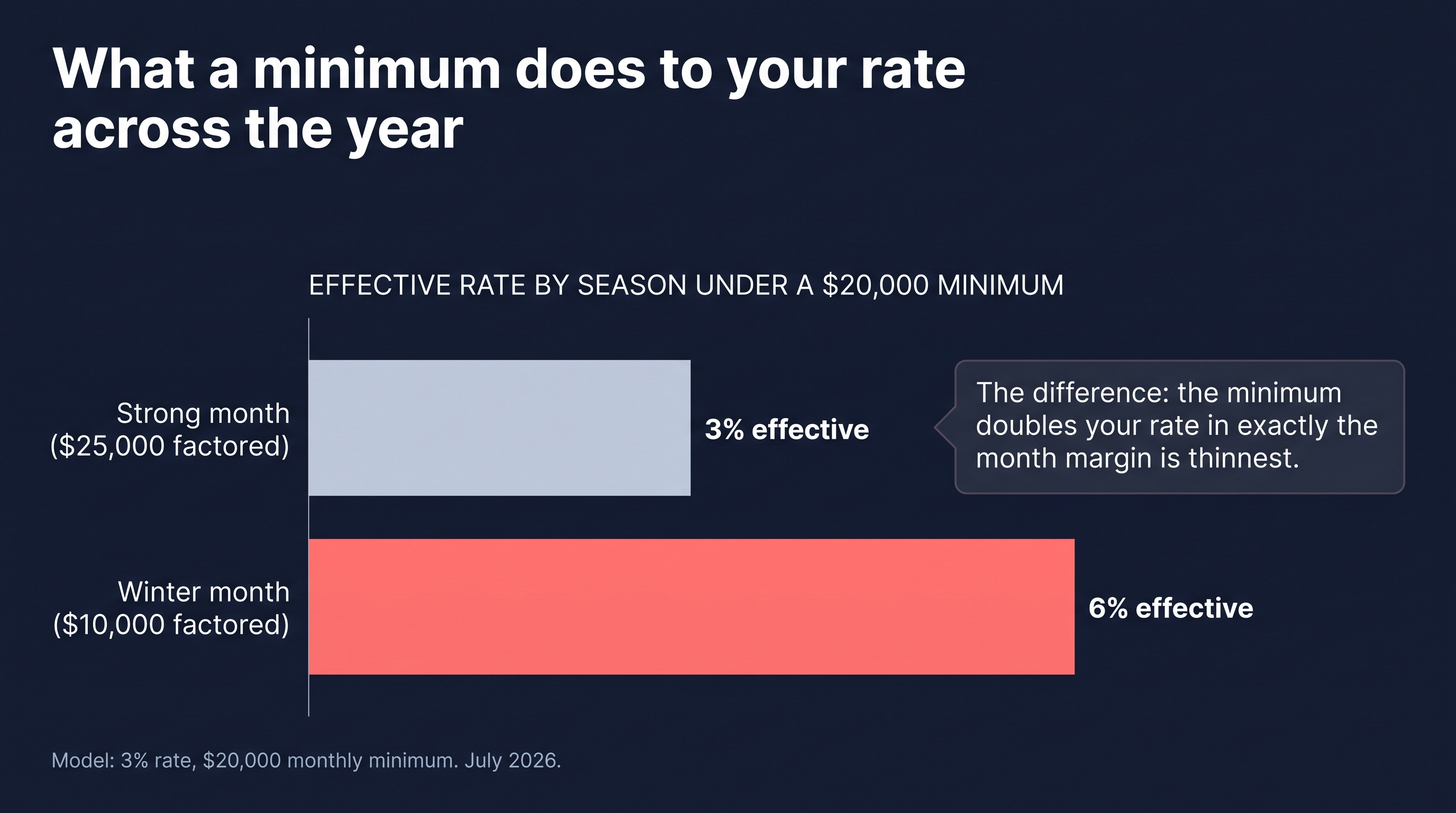 Effective rate under a $20,000 minimum: 3% in a strong month vs 6% in a $10,000 winter month; the minimum doubles the rate when margin is thinnest