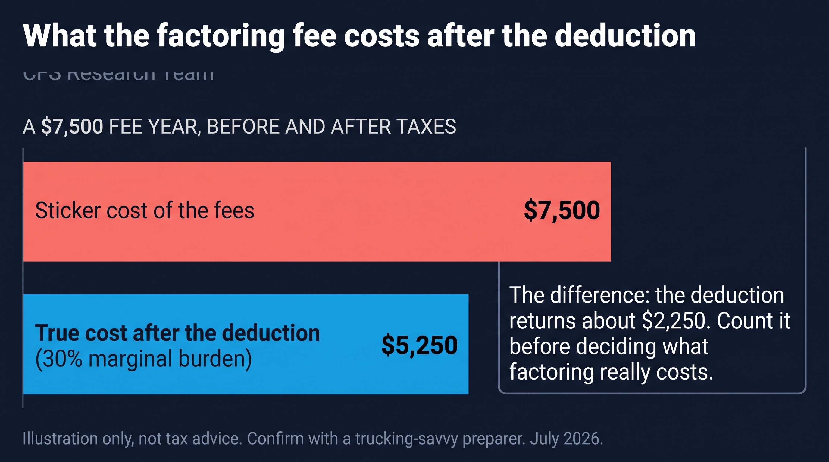 A $7,500 fee year costs about $5,250 after the business-expense deduction at a 30% marginal burden; the deduction returns about $2,250