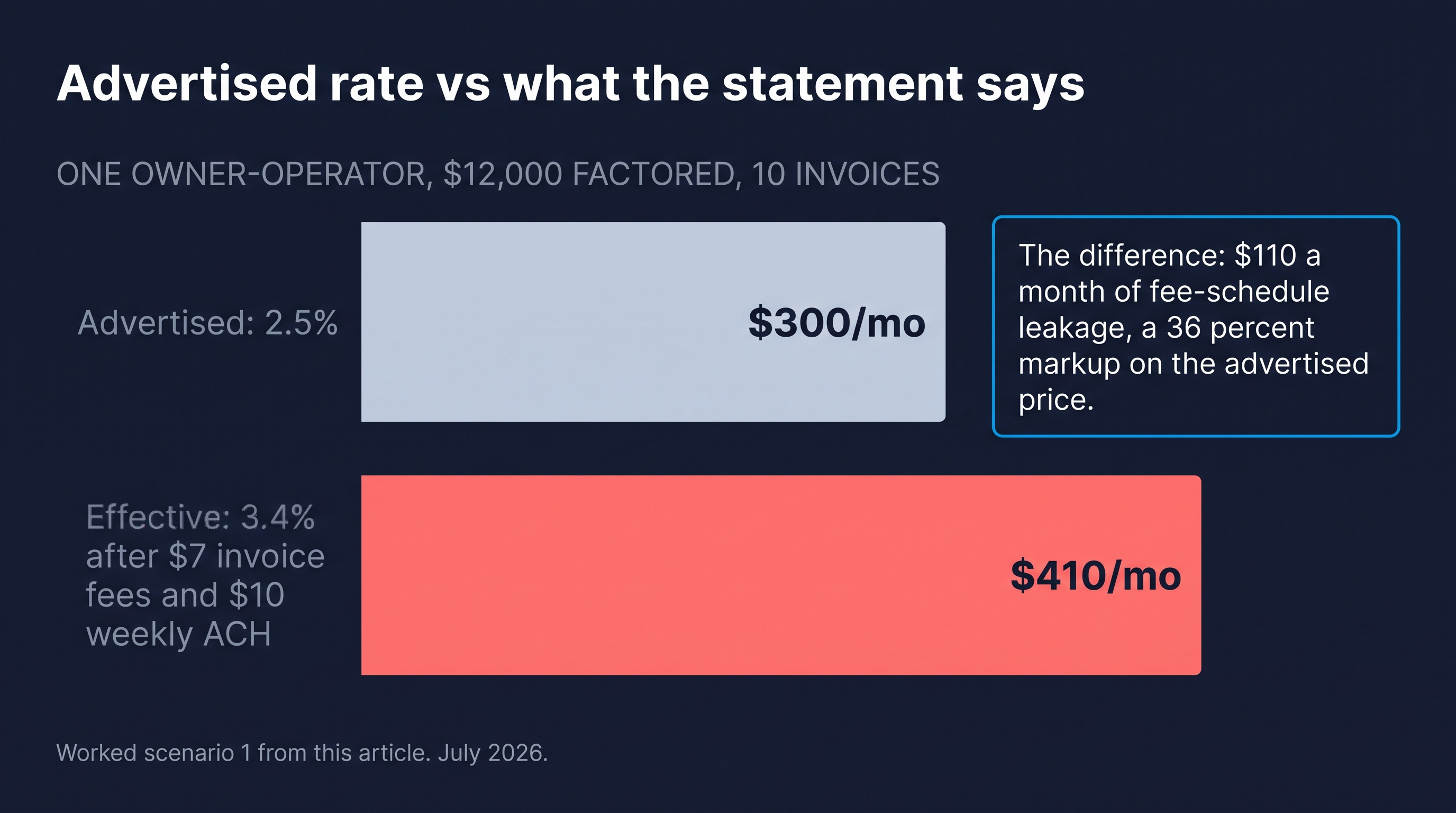 Advertised 2.5% is $300 a month but the effective rate is 3.4% and $410 after invoice and ACH fees, a 36 percent markup