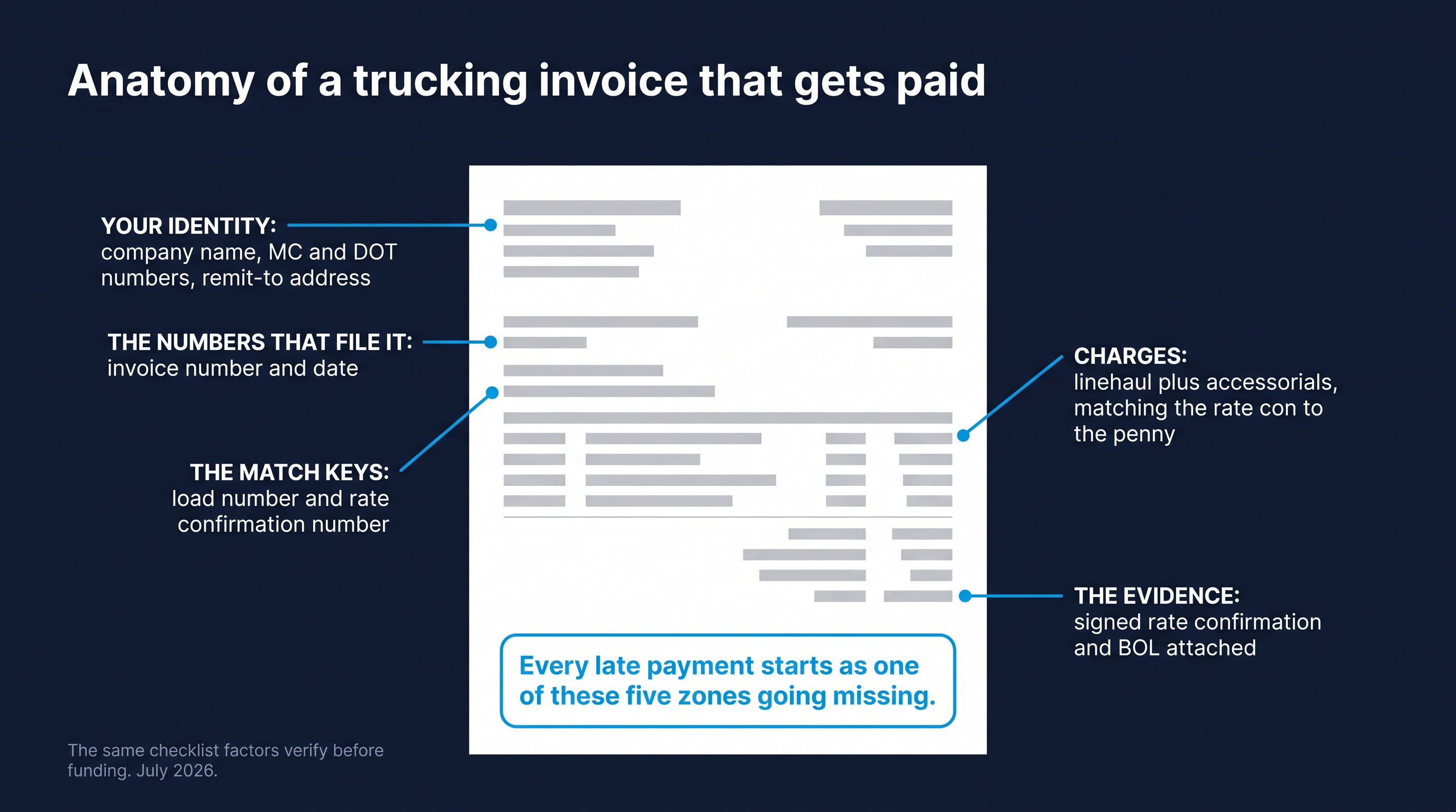 Anatomy of a trucking invoice: identity, invoice numbers, load and rate-con match keys, charges matching the rate con, and signed paperwork attached