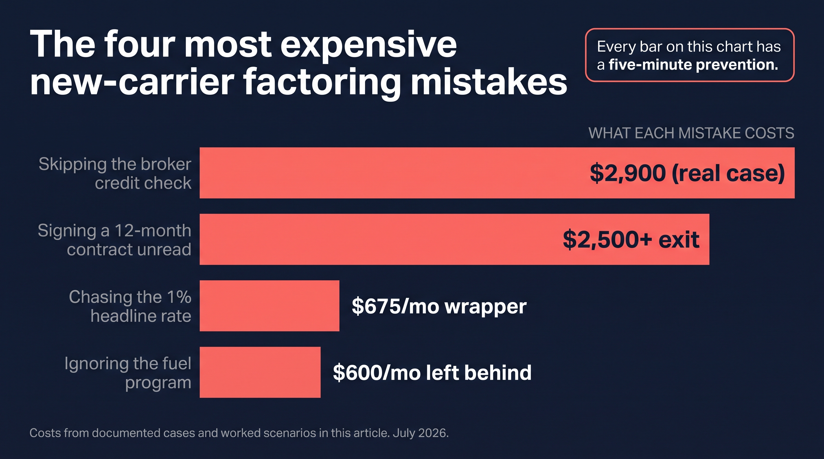 The four most expensive new-carrier factoring mistakes: $2,900 skipped credit check, $2,500-plus contract exit, $675 a month rate wrapper, $600 a month ignored fuel program