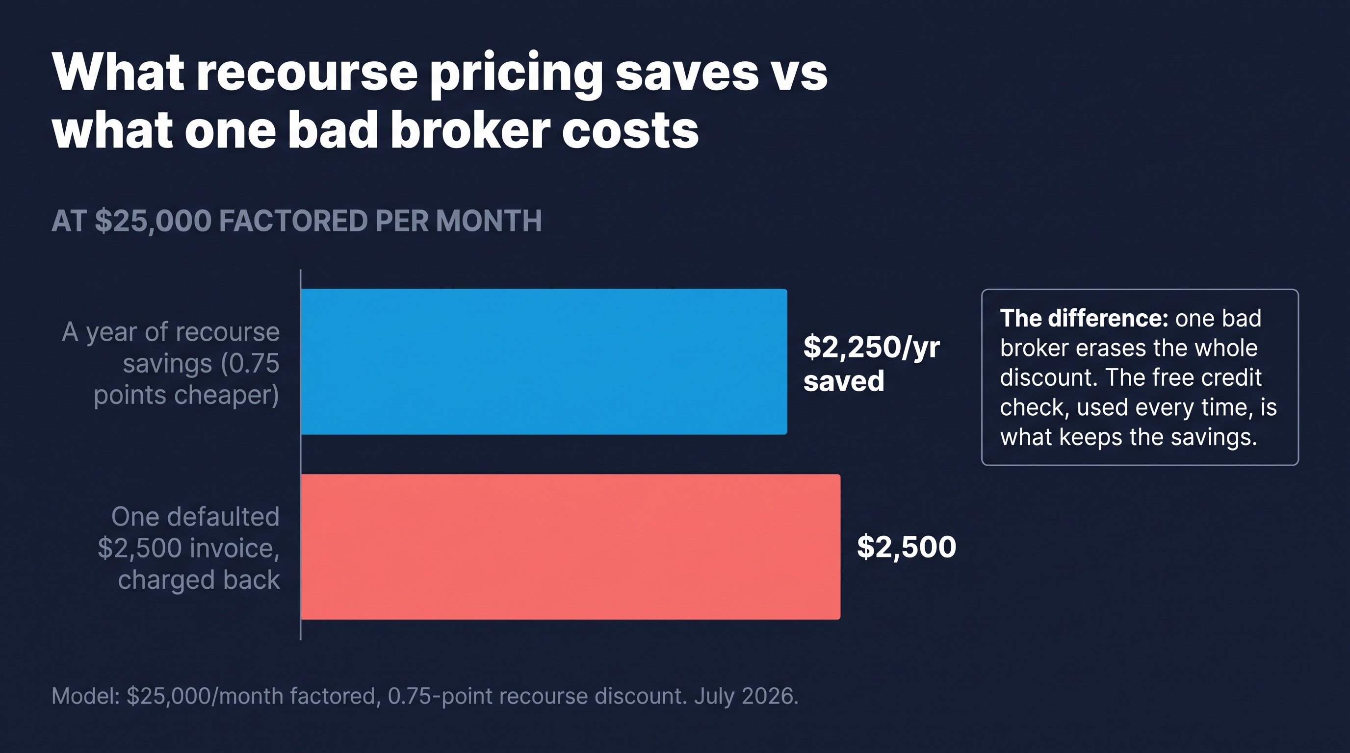 Recourse pricing saves about $2,250 a year at $25,000 monthly volume, while one defaulted $2,500 invoice charged back erases the whole discount