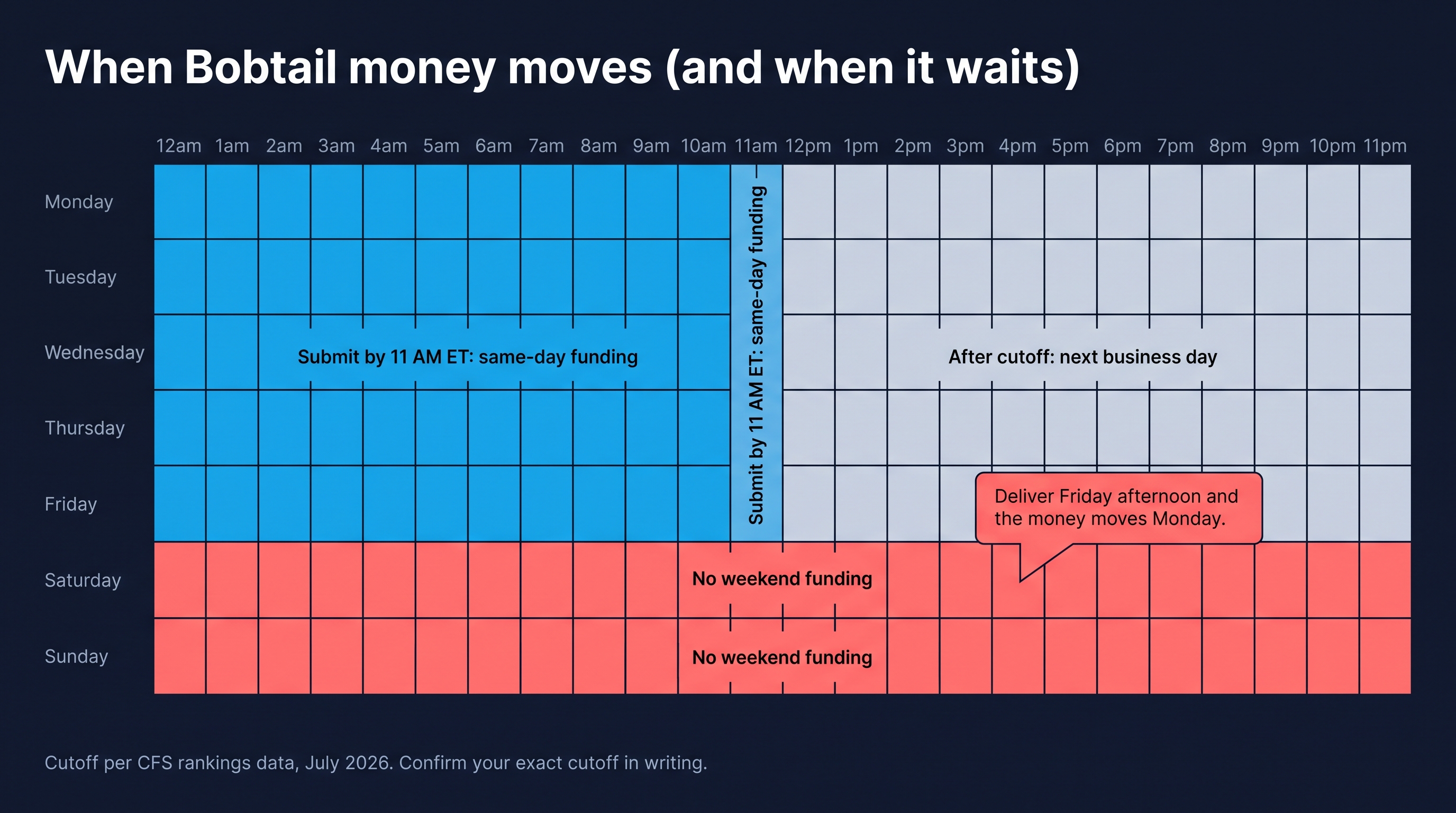 Weekly grid of Bobtail funding: submit by 11 AM Eastern for same-day funding on business days, next business day after the cutoff, no weekend funding