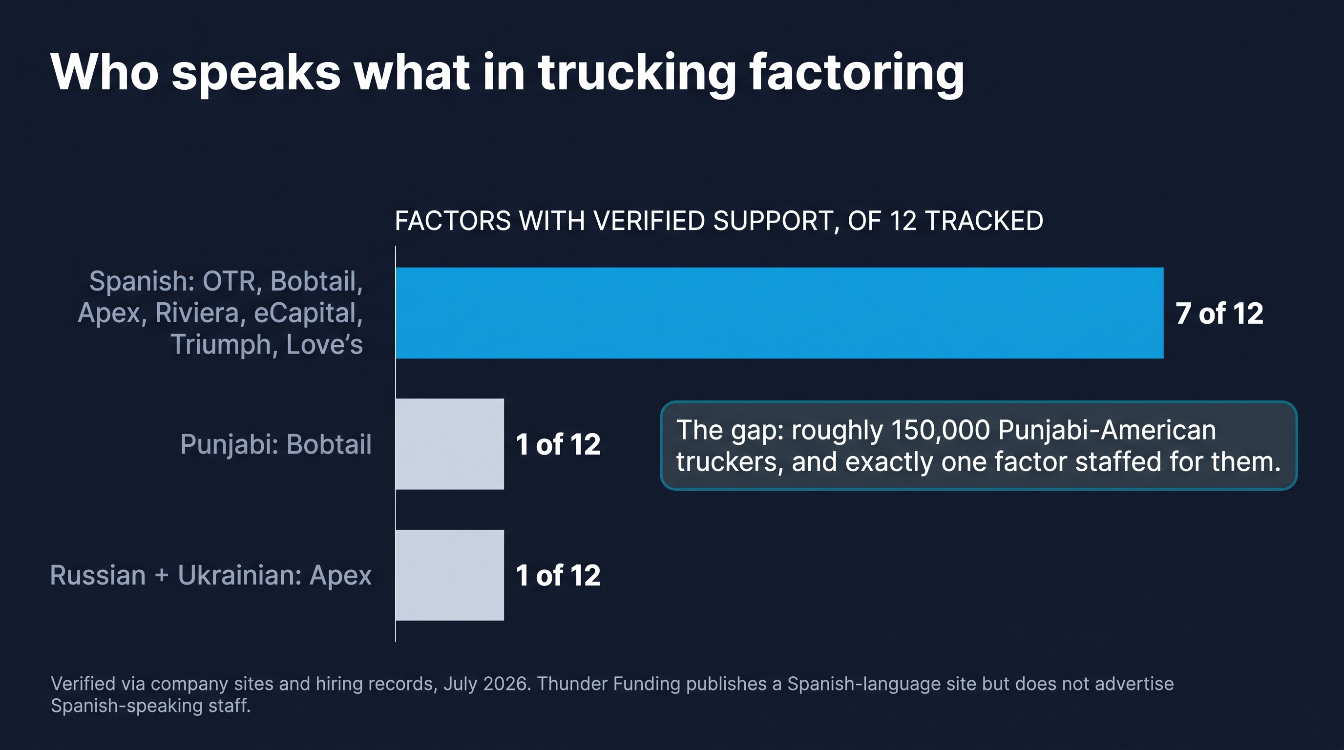 Language support at the 12 major trucking factoring companies in July 2026: 7 of 12 offer Spanish support, only Bobtail offers Punjabi, and only Apex offers Russian and Ukrainian