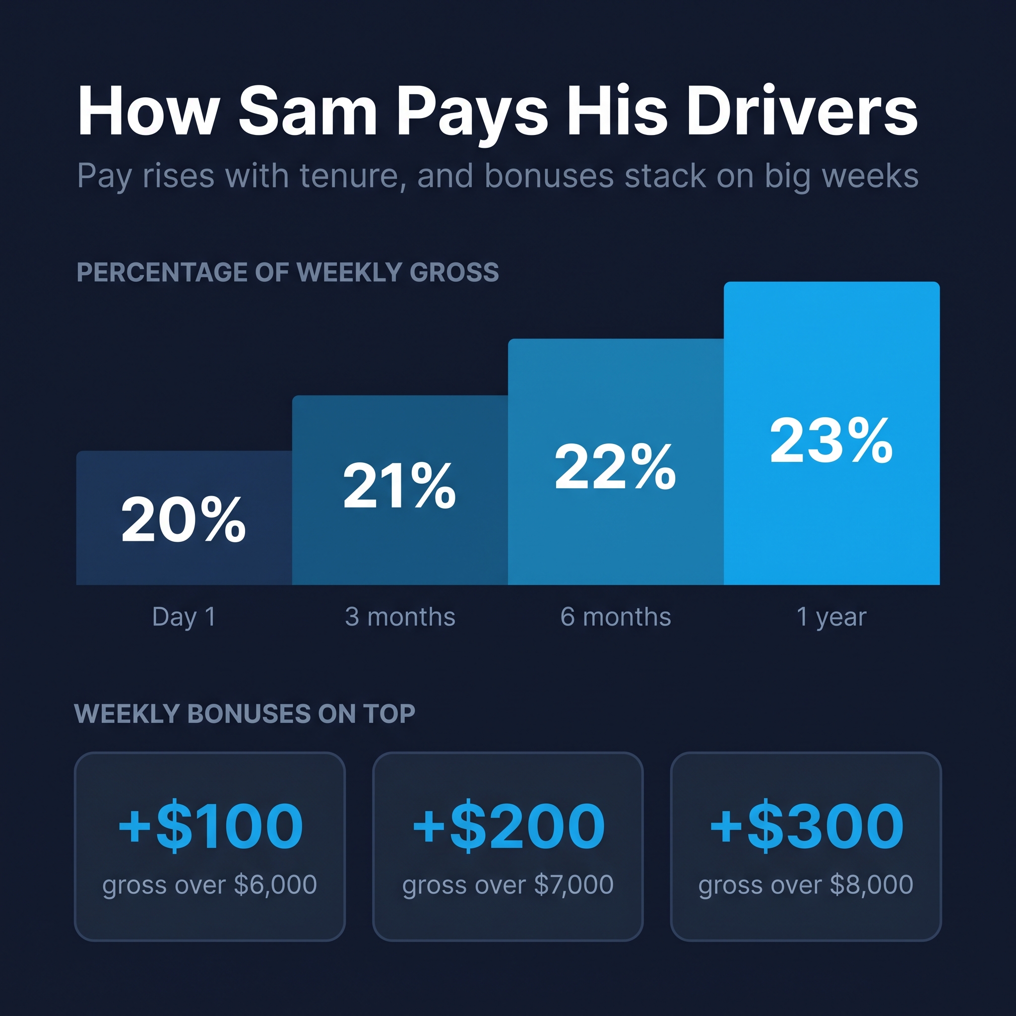 Box Truck Bros driver pay structure showing the tenure ladder from 20 percent of weekly gross at hire to 23 percent after one year, plus weekly bonuses of $100, $200, and $300 for grossing over $6,000, $7,000, and $8,000