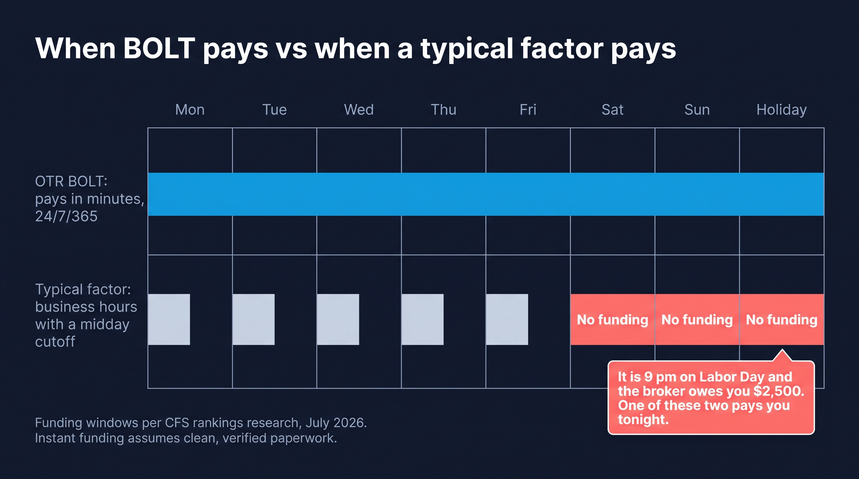 Weekly funding window comparison: OTR's BOLT system pays in minutes 24/7/365 including holidays, while a typical factor pays business hours only with no weekend or holiday funding
