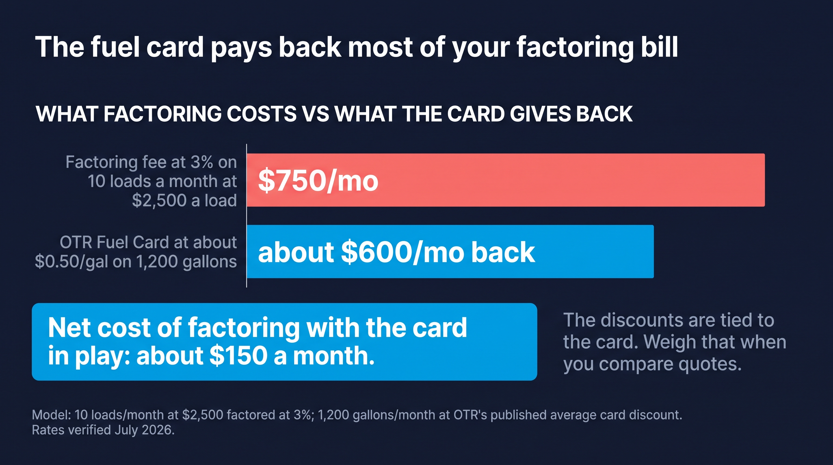 Monthly cost math at 10 loads and 2,500 dollars per load: factoring at 3 percent costs 750 dollars, the OTR fuel card gives back about 600 dollars, for a net factoring cost of about 150 dollars a month