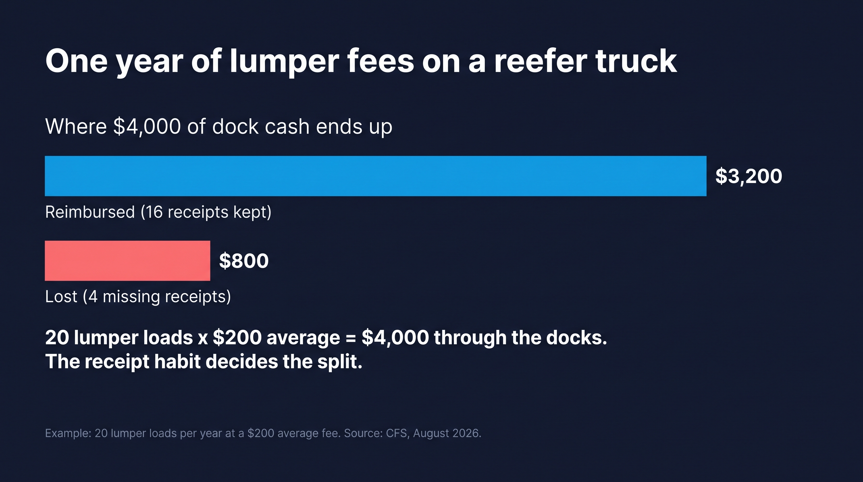 Bar chart splitting $4,000 of annual lumper fees on a reefer truck: $3,200 reimbursed with receipts kept vs $800 lost to four missing receipts