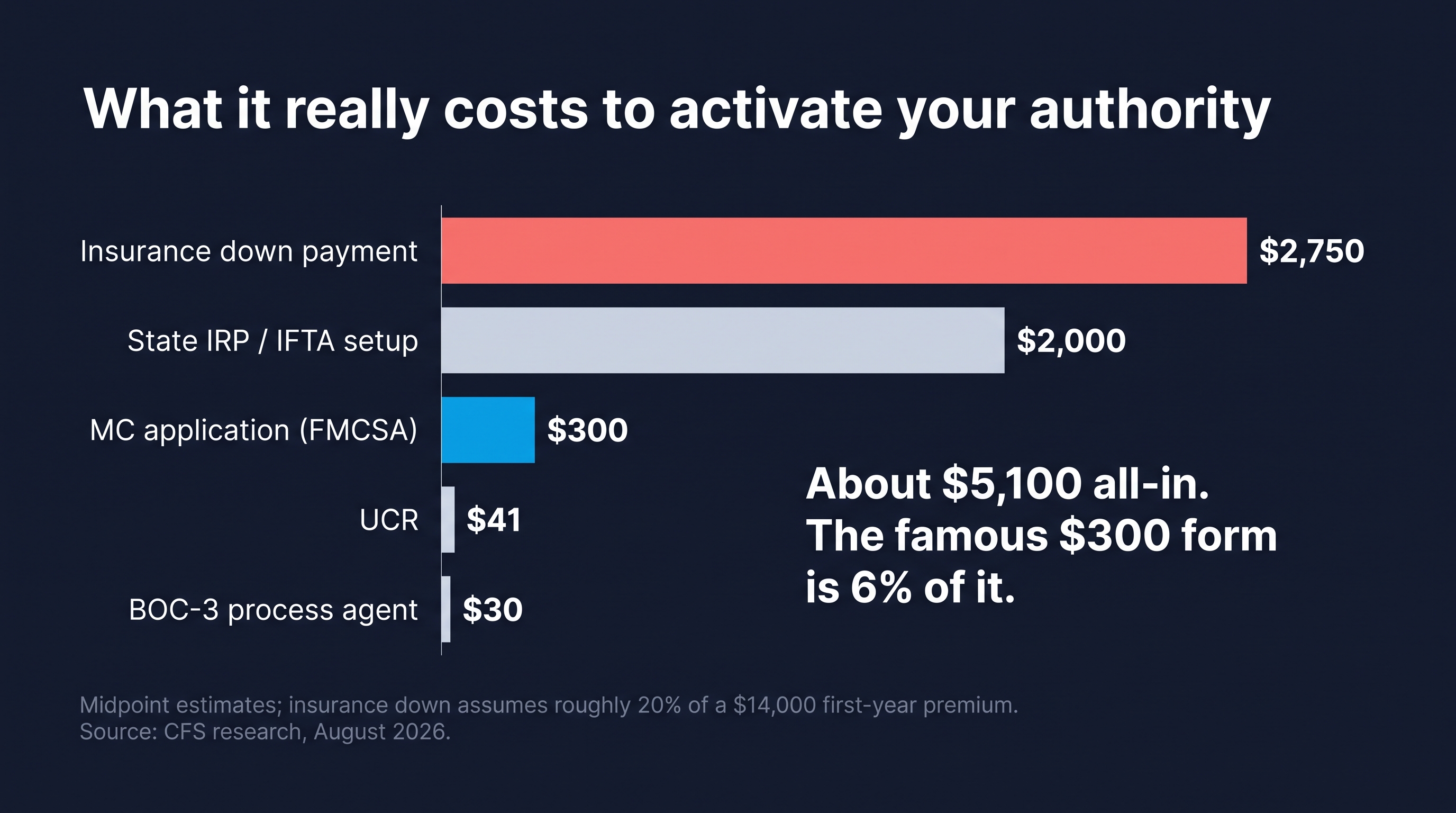 Horizontal bar chart of costs to activate trucking authority: insurance down payment $2,750, state IRP and IFTA $2,000, MC application $300, UCR $41, BOC-3 $30