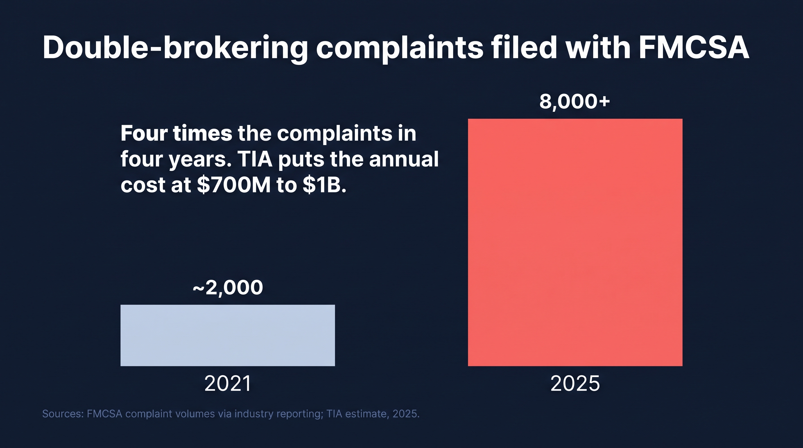Bar chart of double-brokering complaints filed with FMCSA: about 2,000 in 2021 rising to more than 8,000 in 2025