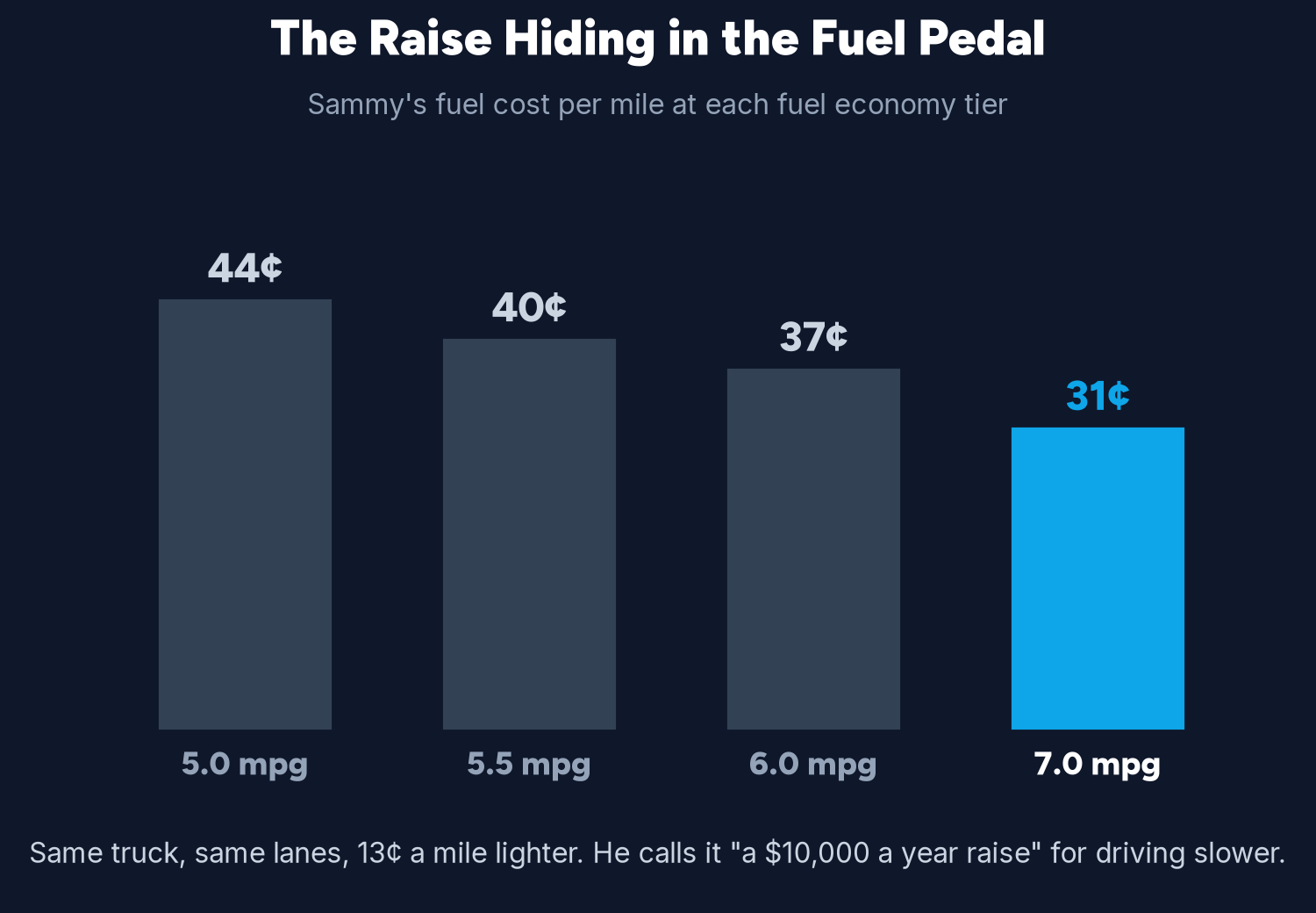 Bar chart of Sammy Lloyd's fuel cost per mile at 5.0, 5.5, 6.0 and 7.0 mpg: 44, 40, 37 and 31 cents, a 13-cent difference he calls a $10,000-a-year raise