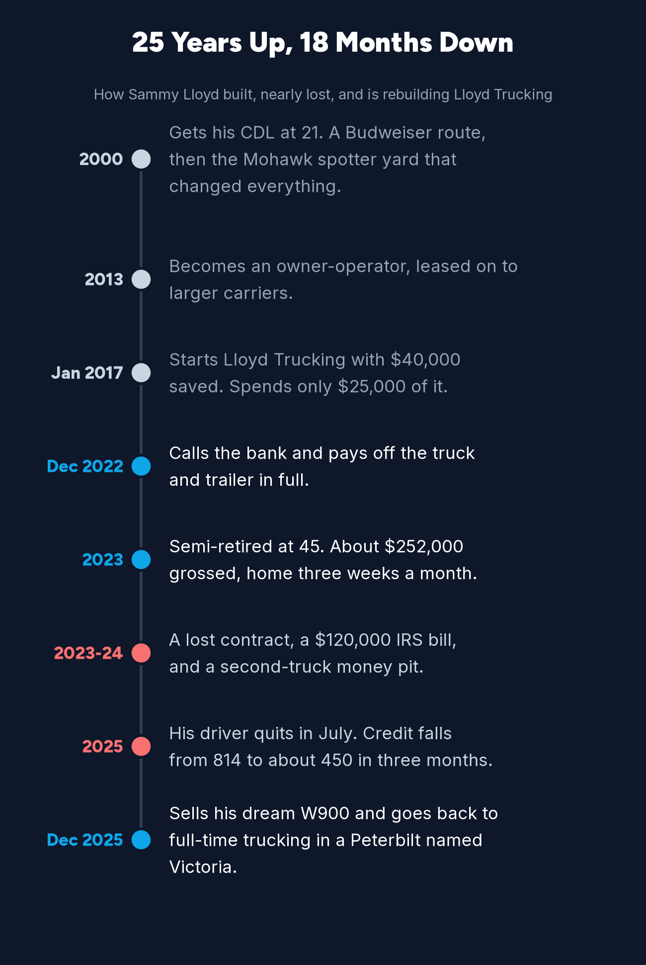 Timeline of Sammy Lloyd's trucking career: CDL in 2000, owner-operator in 2013, Lloyd Trucking in 2017, truck paid off in 2022, semi-retired in 2023, a 2023-25 collapse, and selling his W900 in December 2025 to go back to full-time trucking