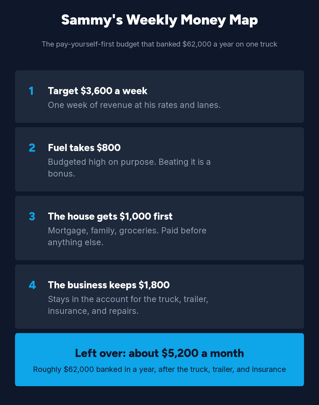 Sammy Lloyd's weekly money map: target $3,600 a week, $800 to fuel, $1,000 to the house first, $1,800 kept in the business, leaving about $5,200 a month or roughly $62,000 a year