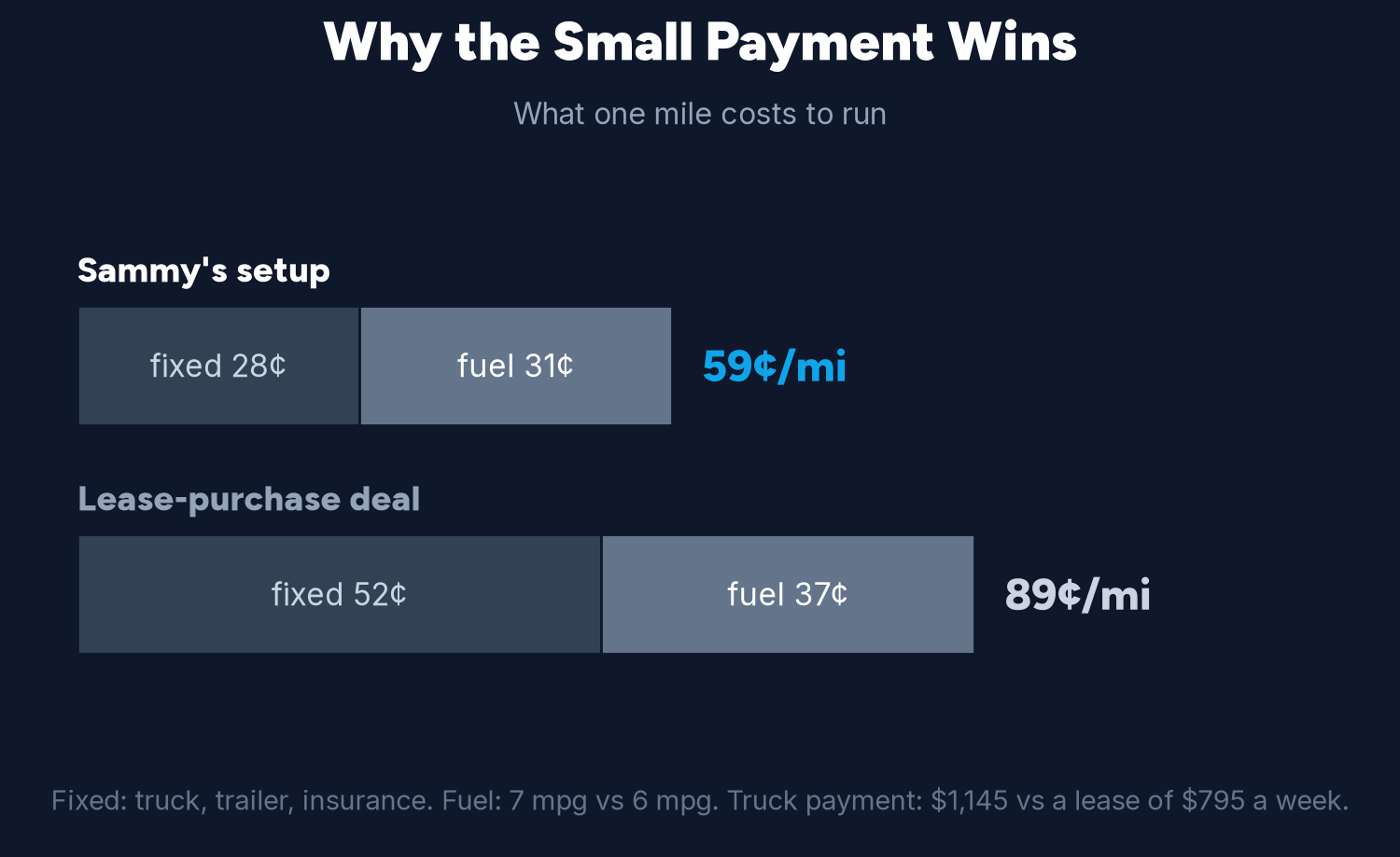 Cost per mile comparison: Sammy Lloyd's setup at 59 cents (28 cents fixed, 31 cents fuel) versus a lease-purchase deal at 89 cents (52 cents fixed, 37 cents fuel)