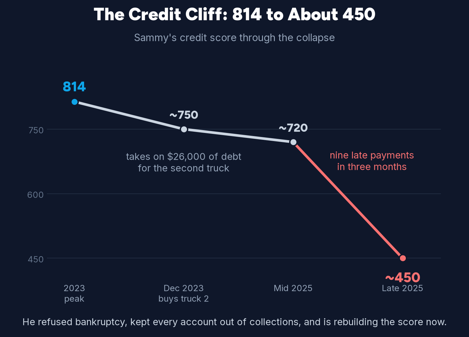 Line chart of Sammy Lloyd's credit score falling from 814 at its 2023 peak to about 750 after buying a second truck, about 720 in mid-2025, and about 450 in late 2025 after nine late payments