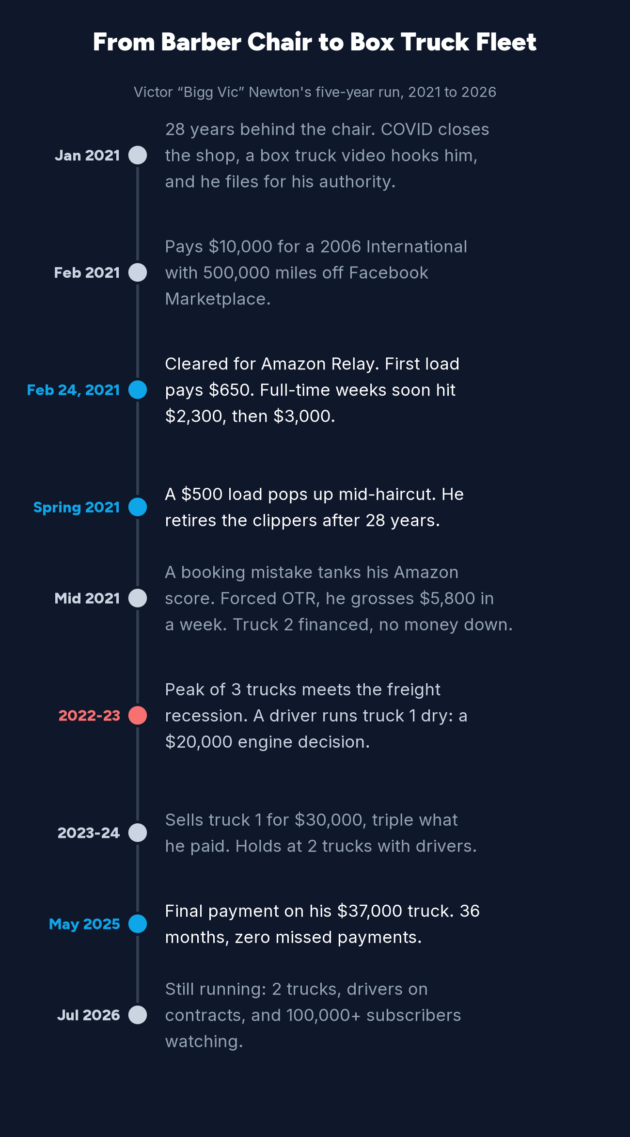 Timeline of Victor Bigg Vic Newton's box truck business from January 2021 to July 2026: files for authority, buys a $10,000 truck with 500,000 miles, cleared for Amazon Relay, quits barbering, first $5,800 OTR week, peak of three trucks, sells truck one for $30,000, pays off his $37,000 truck in May 2025