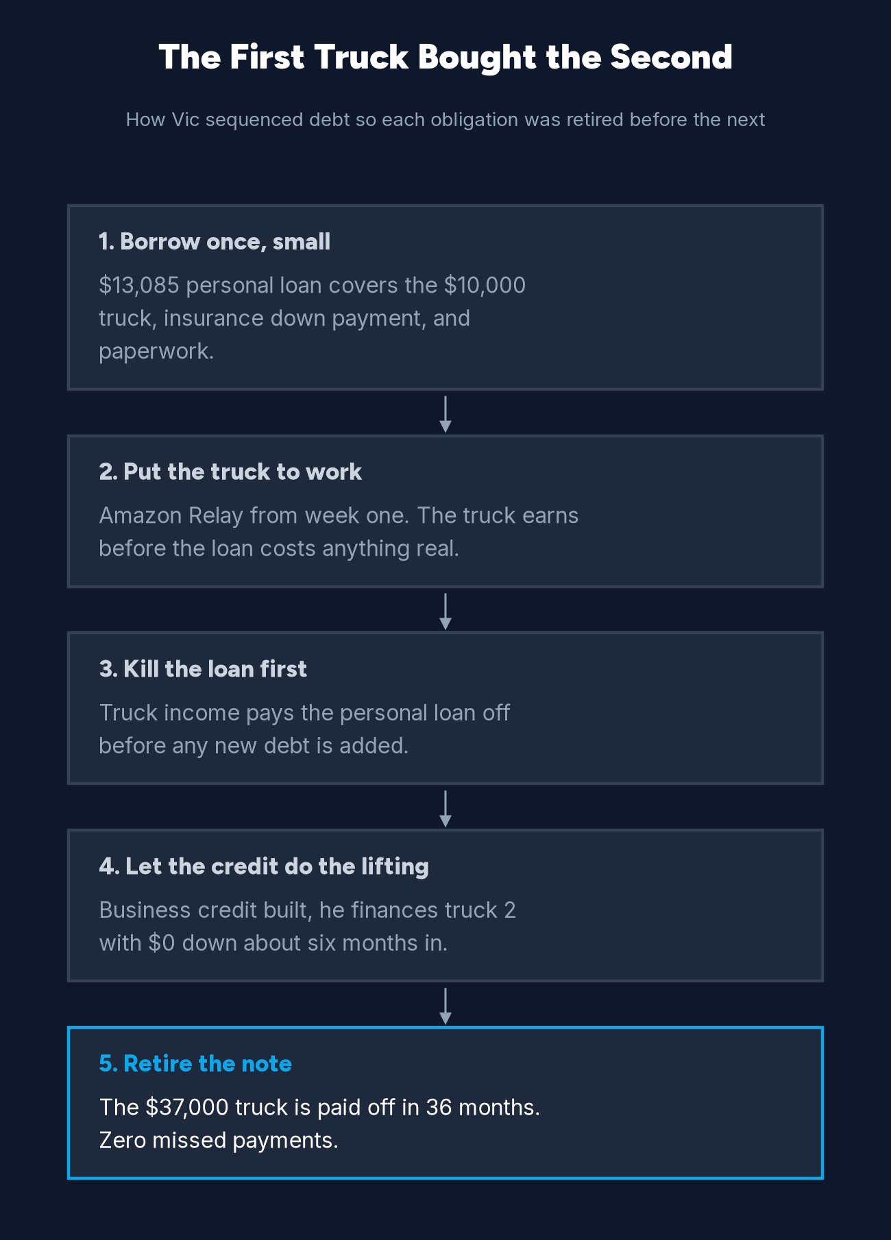 Five-step flow of how Victor Newton sequenced debt: borrow once small, put the truck to work, pay the loan off first, let business credit finance truck two with no money down, then retire the $37,000 note in 36 months