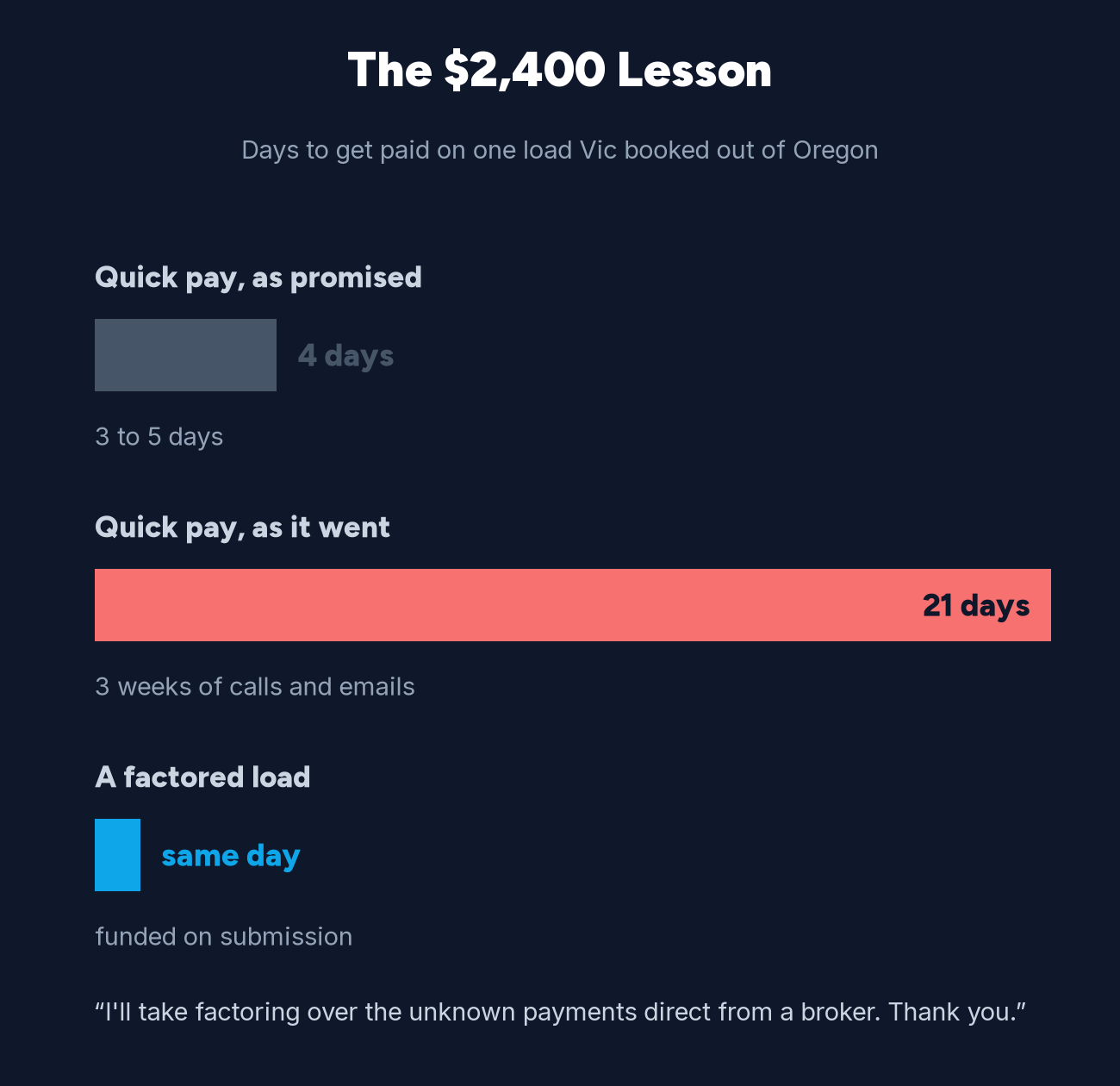Bar chart comparing days to get paid on one load: quick pay promised at 3 to 5 days, quick pay as it went at 21 days, and a factored load funded the same day