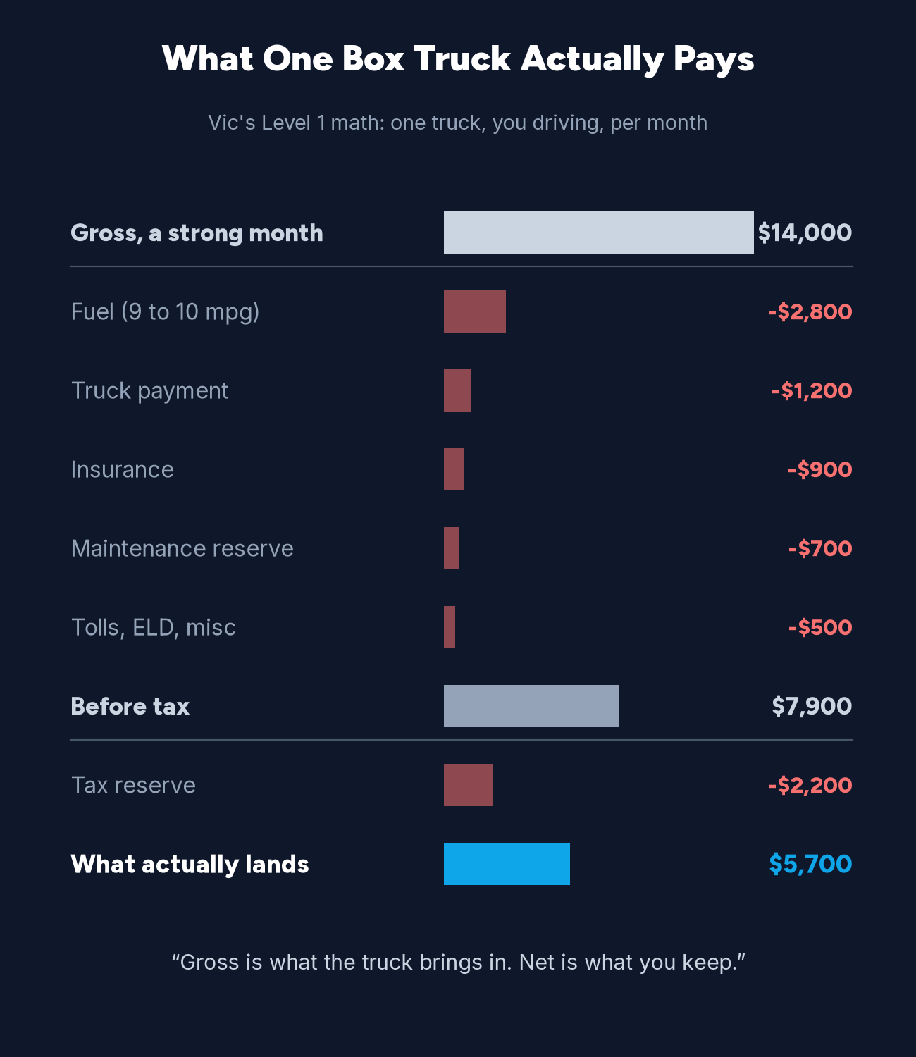 Waterfall chart of one box truck's monthly economics from Victor Newton's Level 1 math: $14,000 gross minus fuel, truck payment, insurance, maintenance reserve, tolls and tax reserve leaves about $5,700