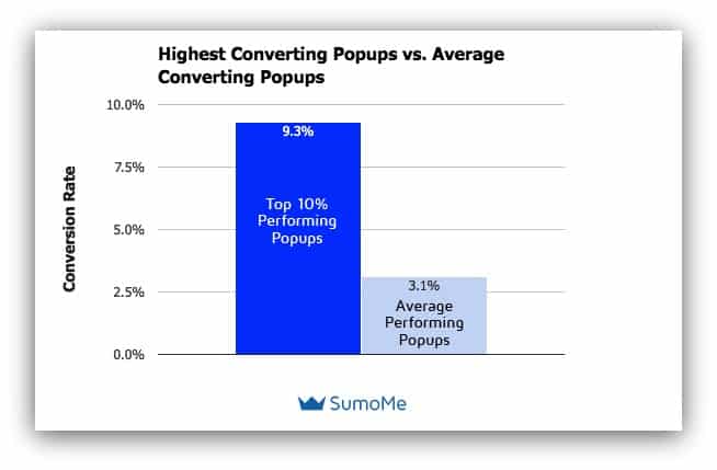 Chart showing efficacy of popups