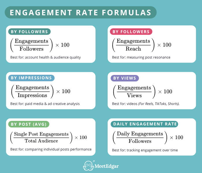 Common Formulas to calculate Engagement Rate for Social Media
