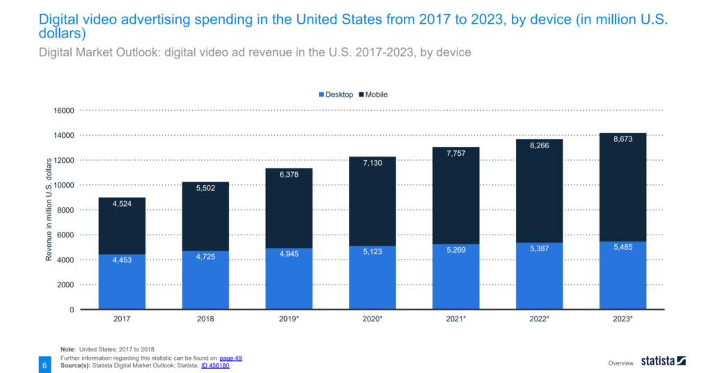 digital video advertising spend