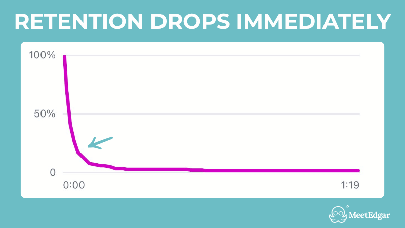 Graph: retention line starts at 100%, falls sharply to roughly 20–30% within the first 1–3 seconds, then stays mostly flat for the rest of the video