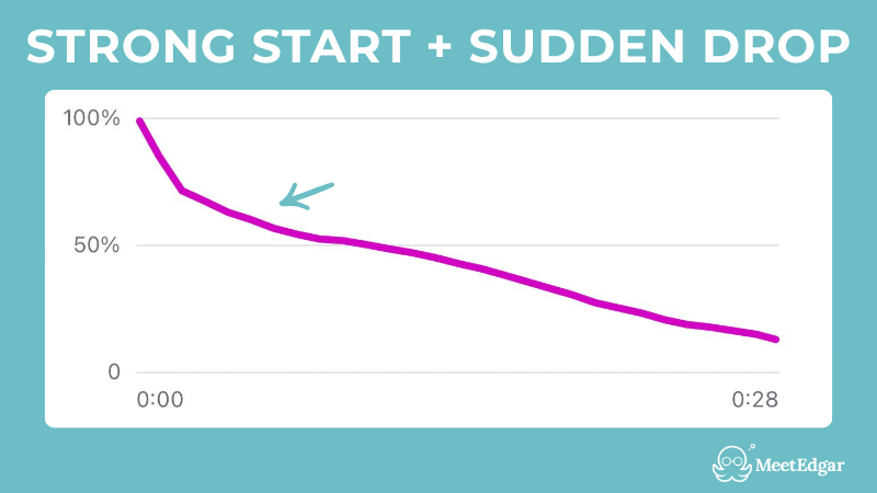 Graph: retention line holds near 90–100% for the first few seconds, then falls sharply partway through, followed by a flatter tail