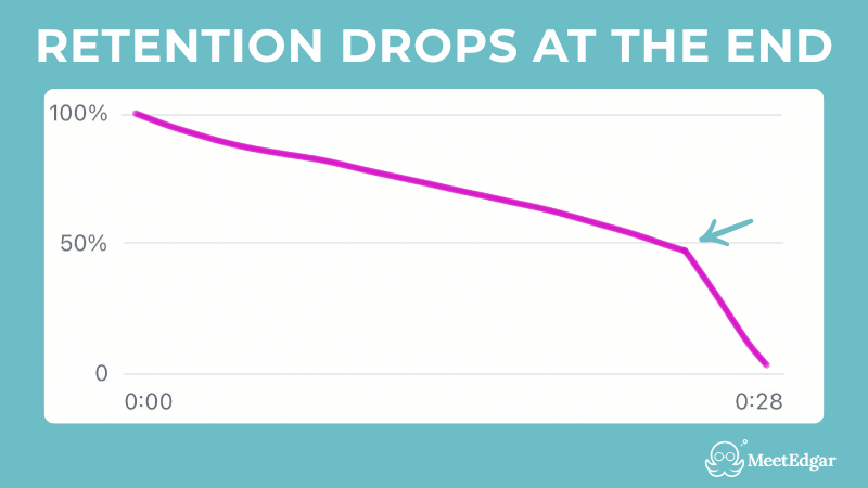 Graph: retention line stays high through most of the video, then drops sharply in the final few seconds