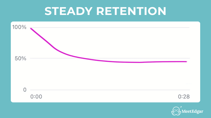 Graph: retention line declines only gradually and stays comparatively high through nearly the entire video