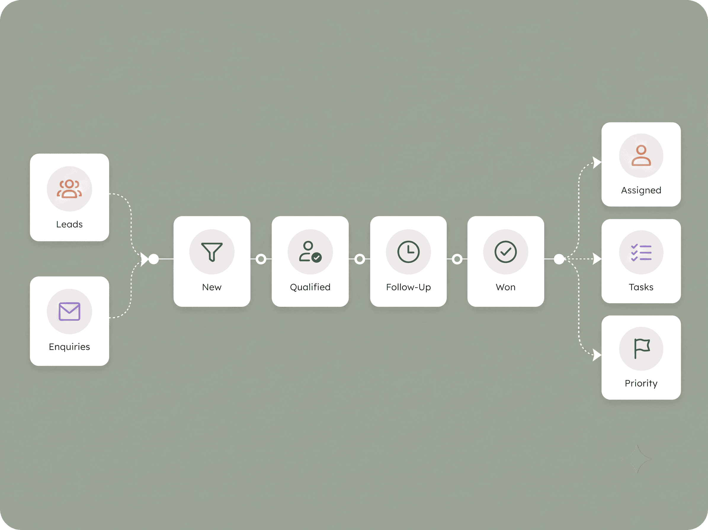 Sales Pipelines and Lead Management