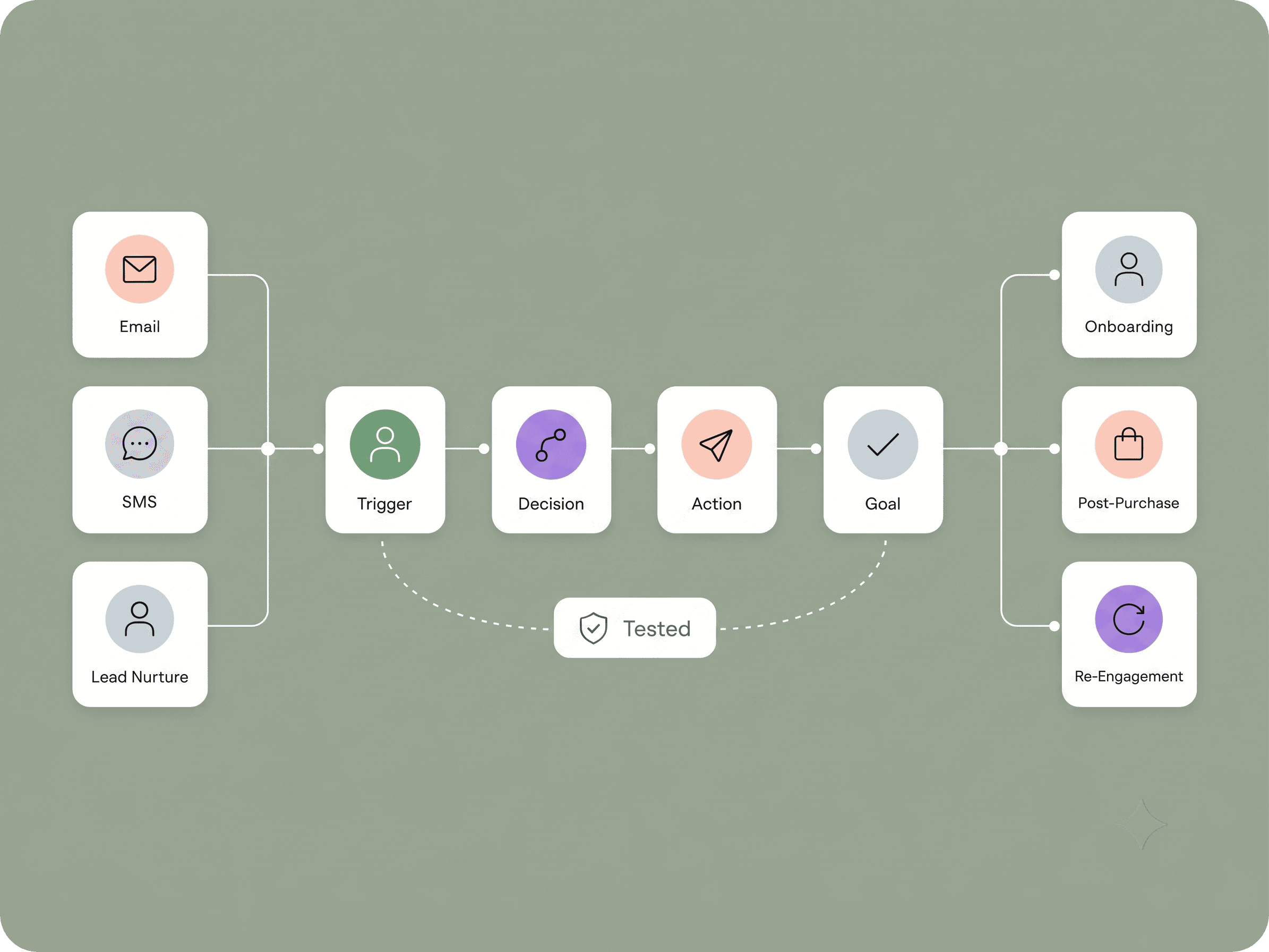 Marketing Automation and Customer Journeys
