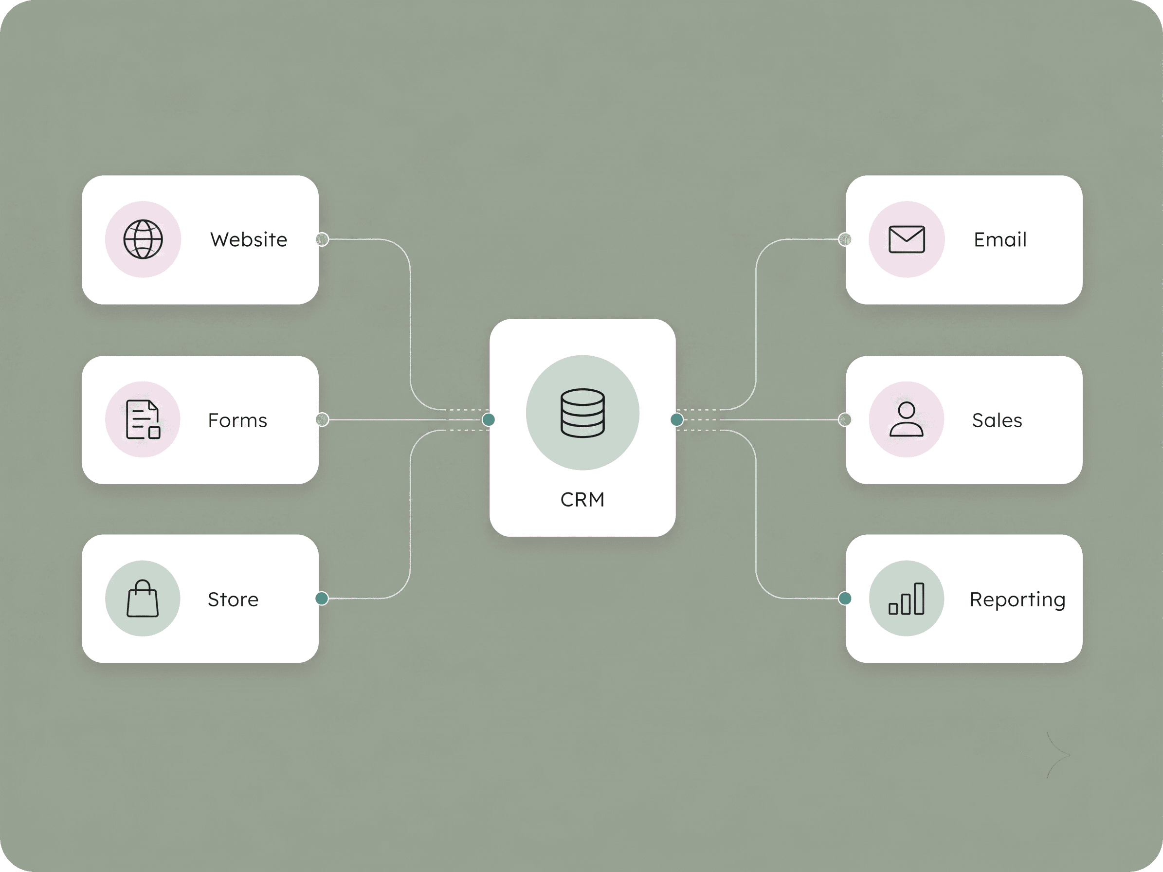 CRM Integrations and Data Flow