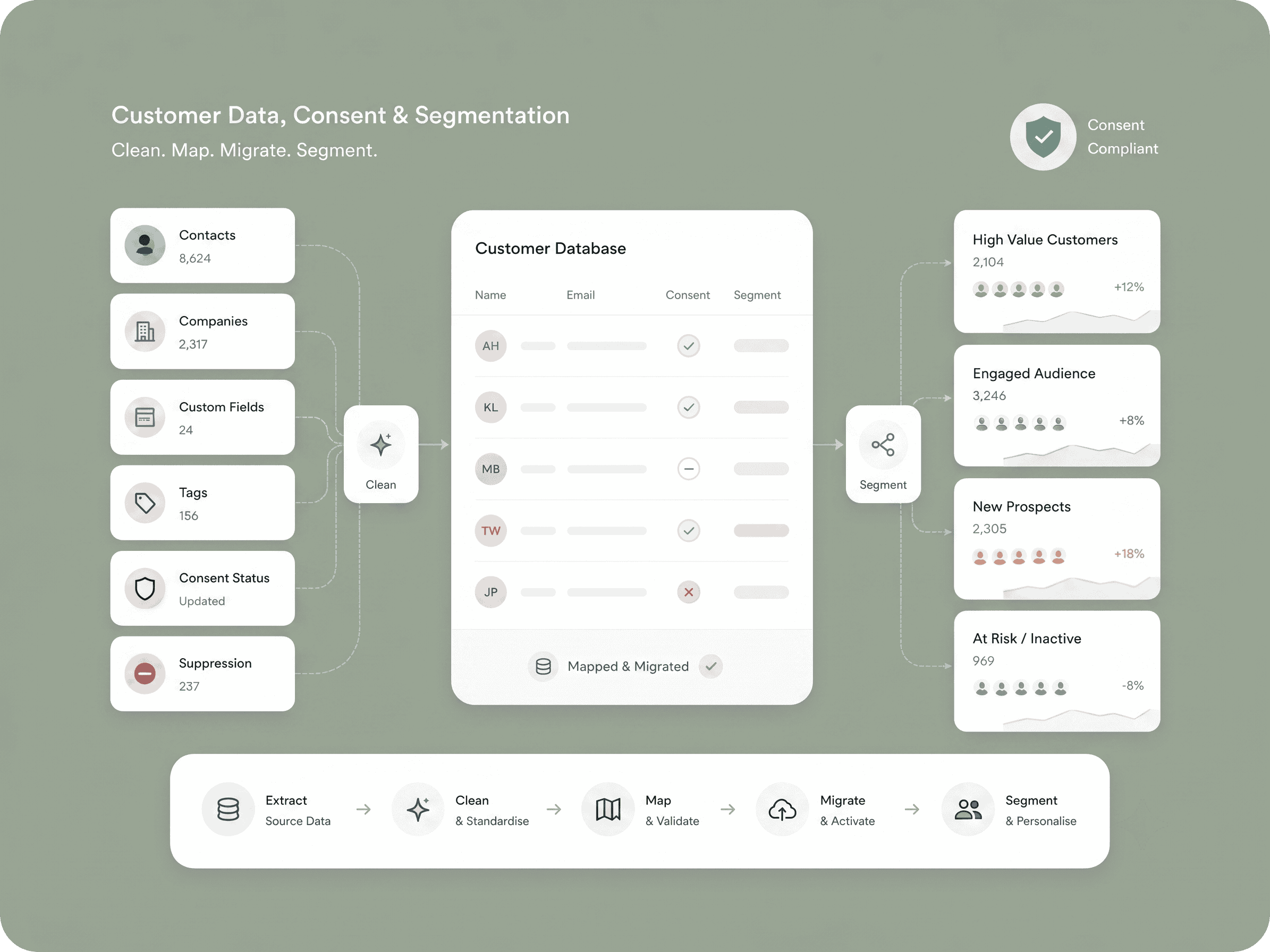Customer Data, Consent and Segmentation