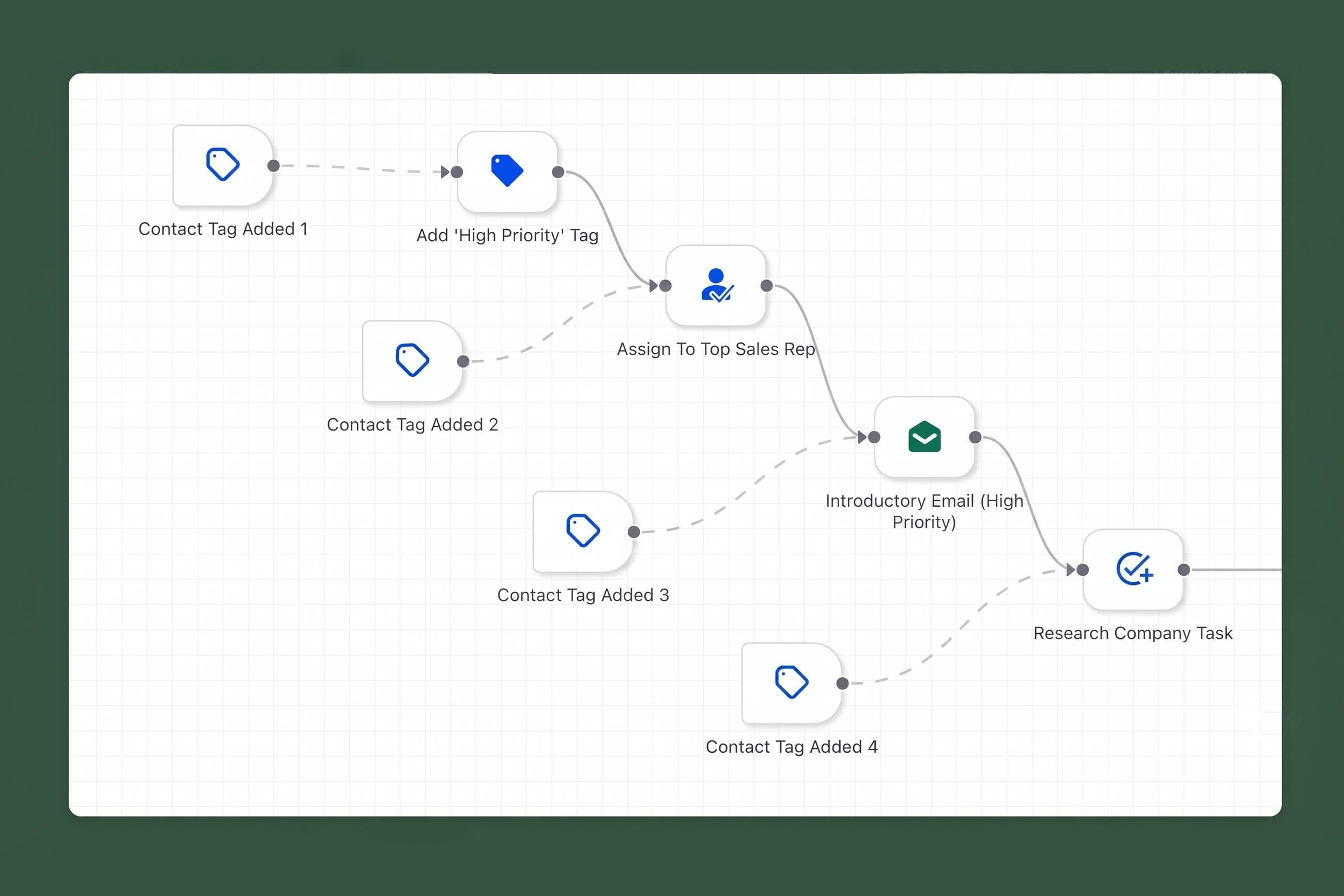 Workflow and Marketing Automation