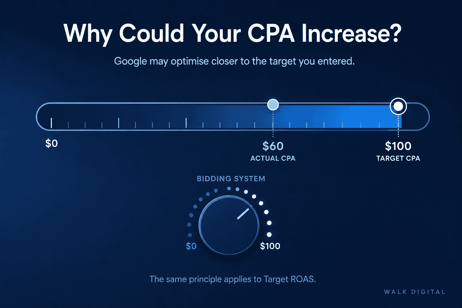 Why could your CPA increase