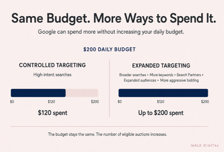 Same budget. More ways to spend it