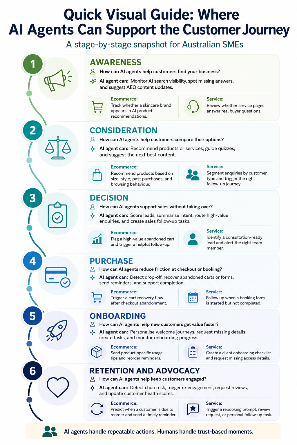 Where and When to Use AI Agents in Your Customer Journey
