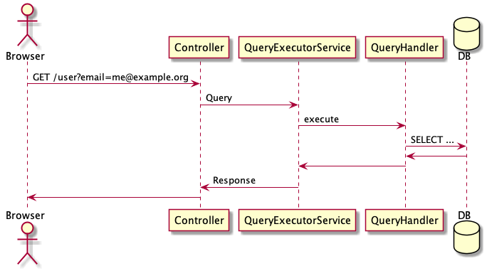 Command-Query-Separation-Pattern