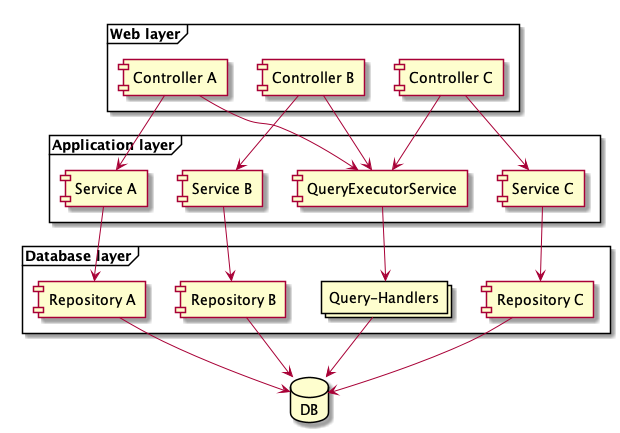 Command-Query-Separation-Pattern