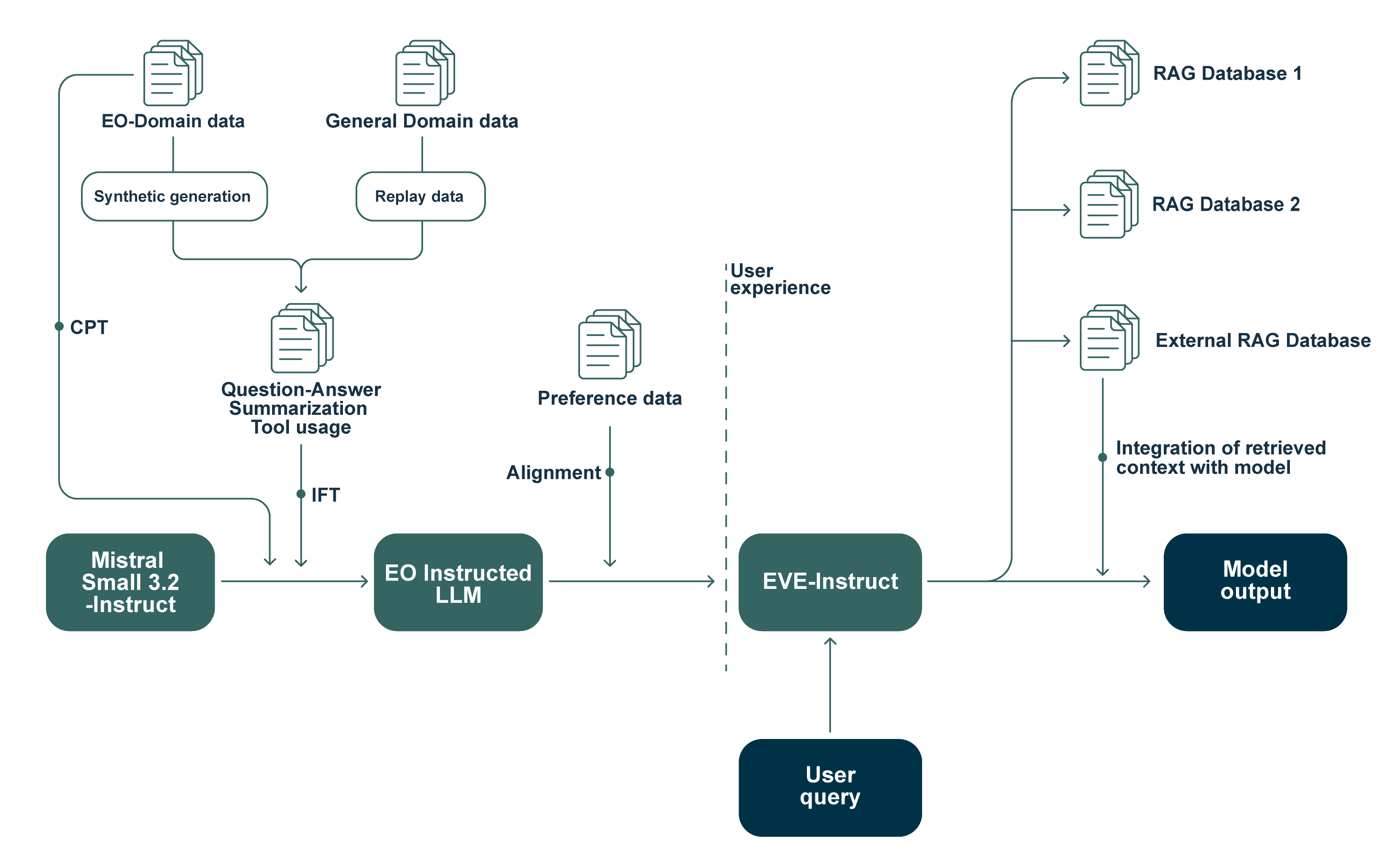 System architecture of EVE depicting component interactions