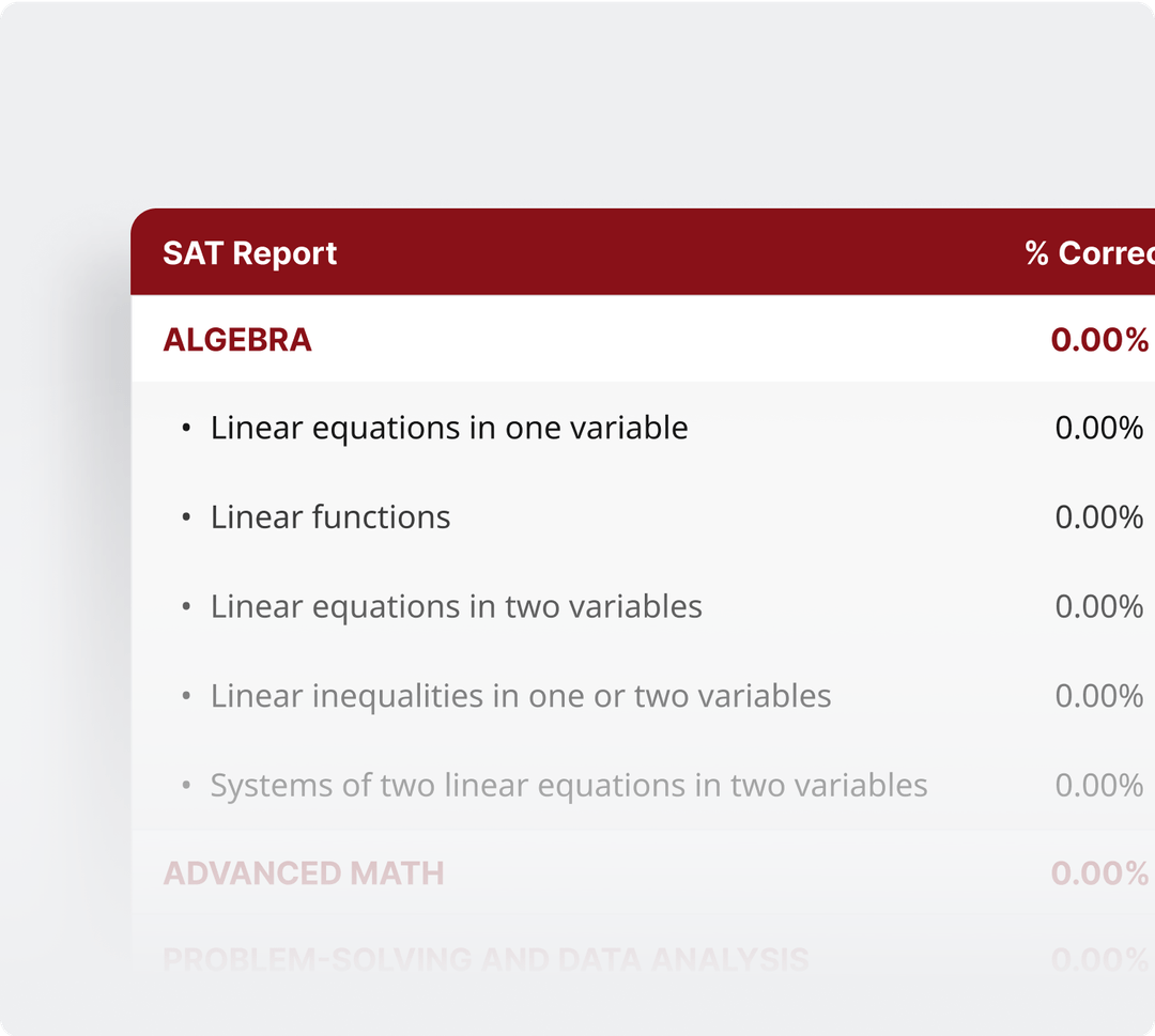 Sat Breakdown Questions i-Mock: Adaptive Digital SAT Practice Tests | True Exam Day Experience
