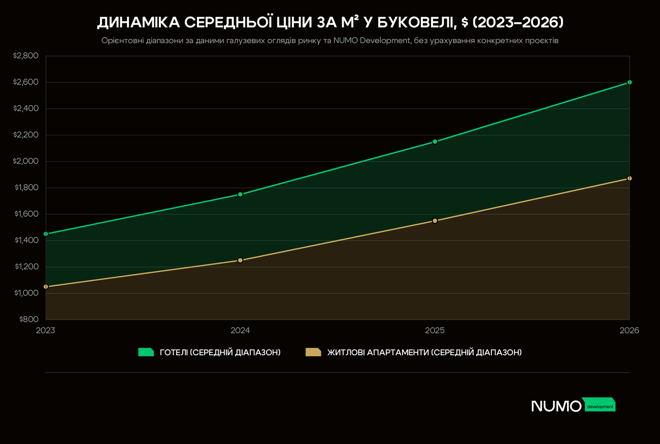Динаміка середньої ціни за квадратний метр у Буковелі з 2023 по 2026 рік для готелів та апартаментів