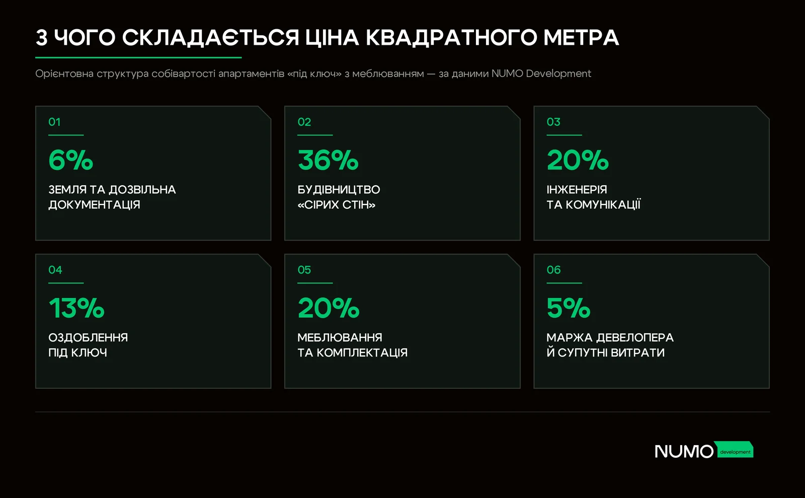 Структура ціни квадратного метра апартаментів у Буковелі — земля, будівництво, інженерія, оздоблення, меблювання та маржа девелопера