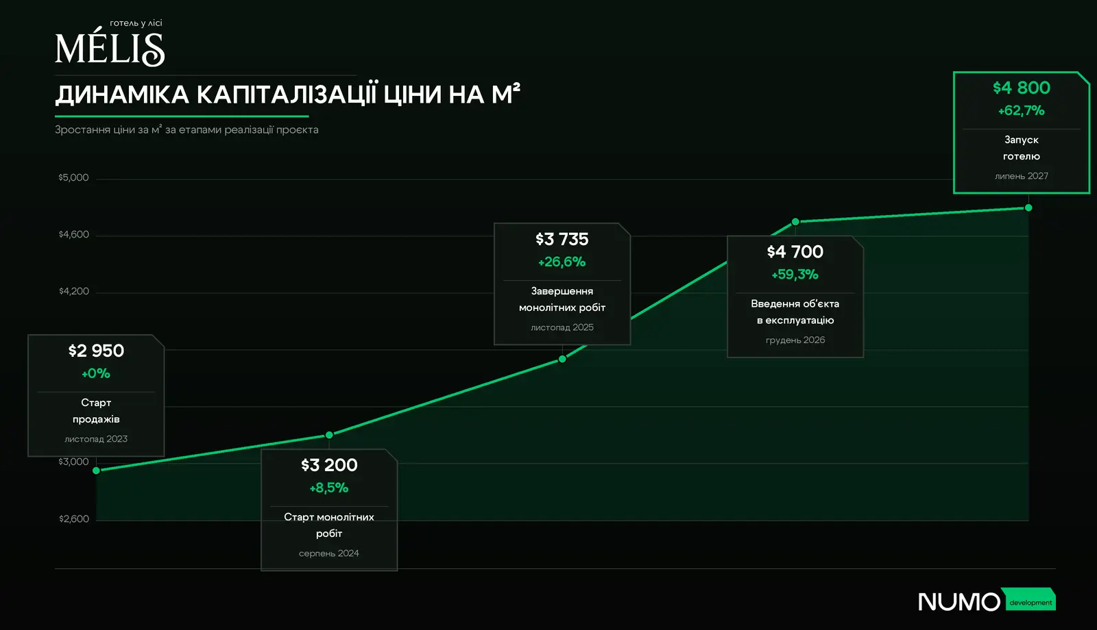 Динаміка капіталізації ціни курортного готелю Mélis 