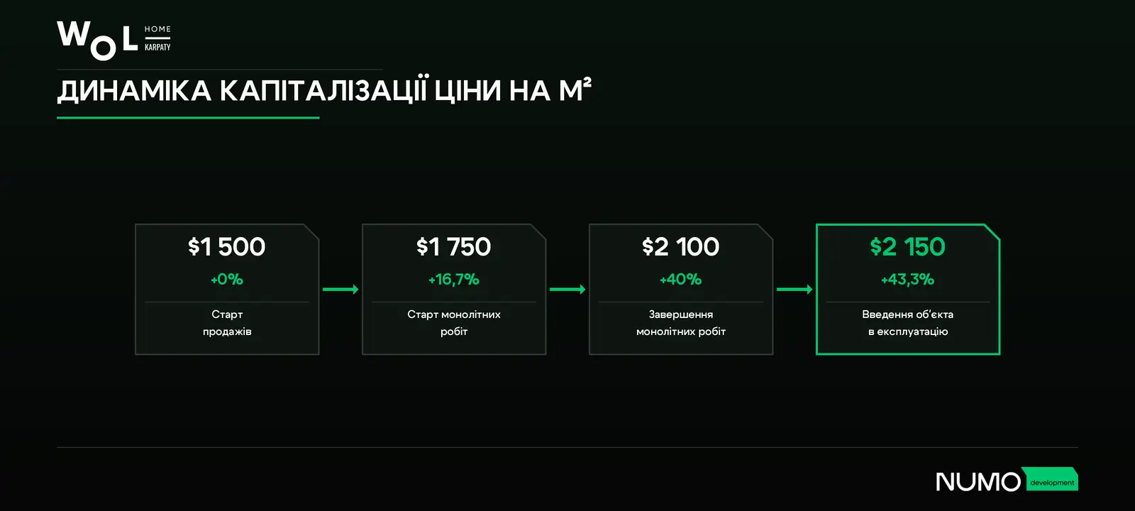 Динаміка капіталізації ціни приватних апартаментів WOL. Home. Karpaty