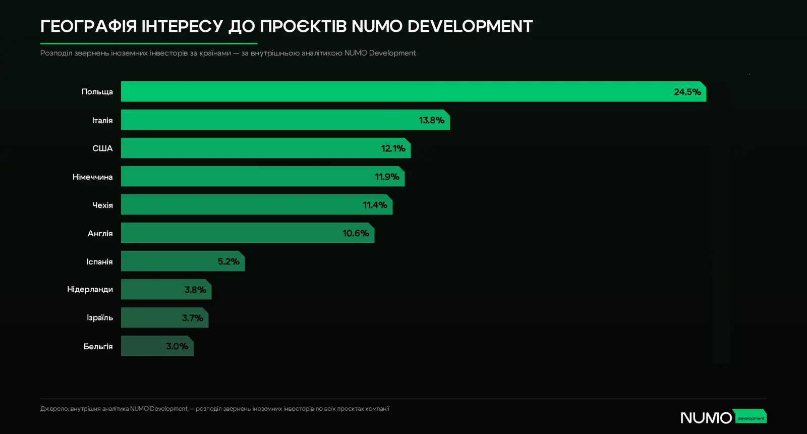 Рейтинг країн з найбільшим показником інтересу до Numo Development у відсотках